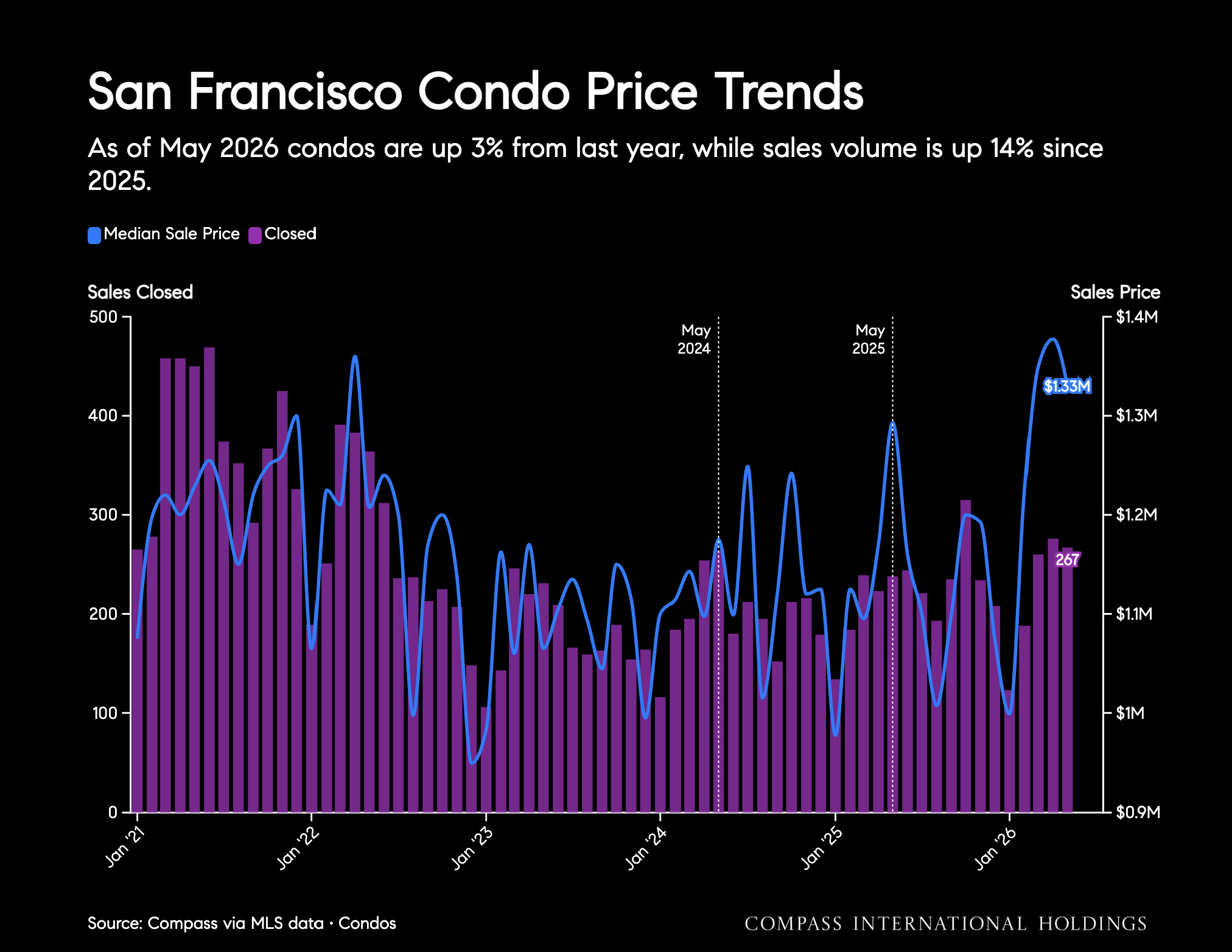 San Francisco Condo Price Trends