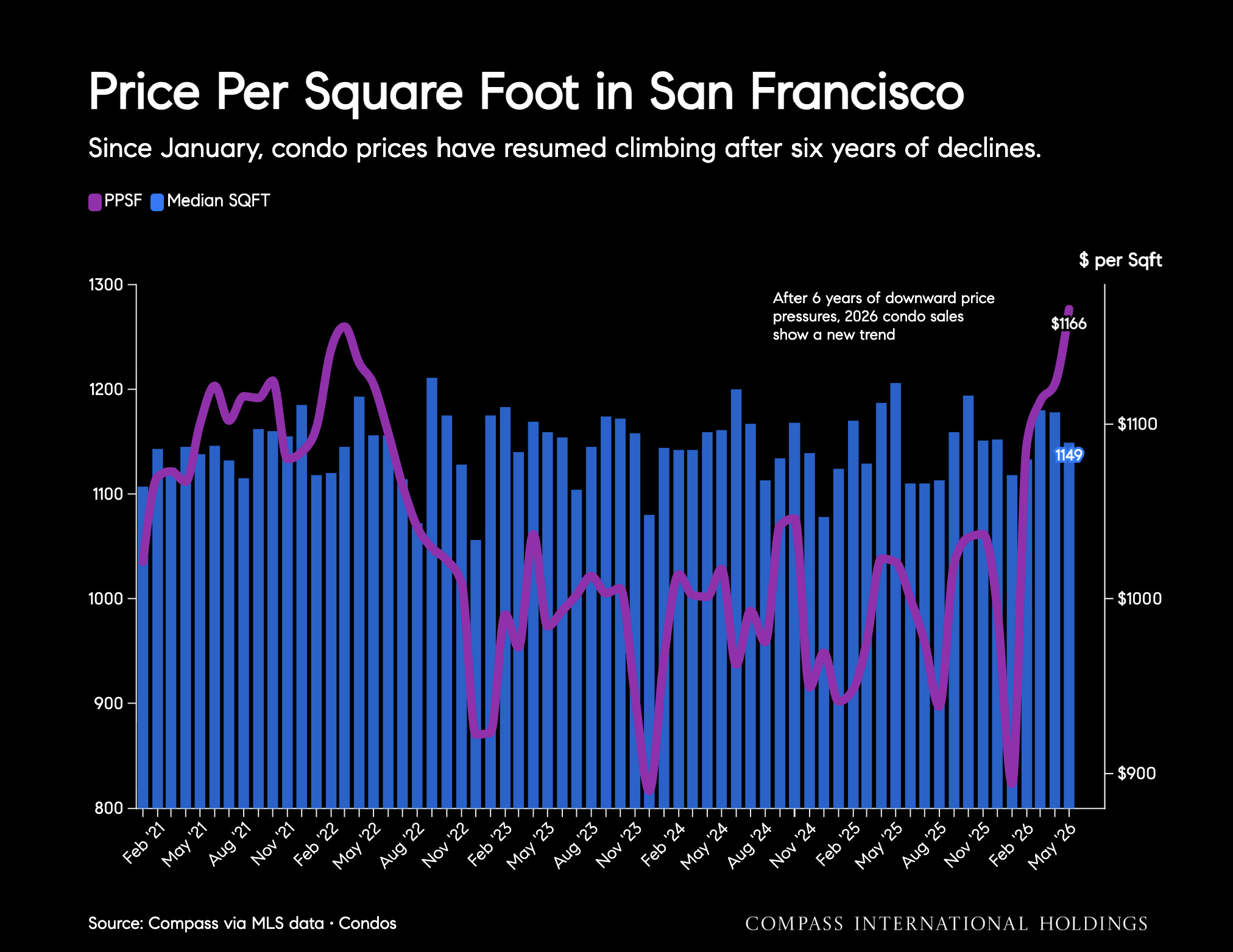 Price Per Square Foot in San Francisco