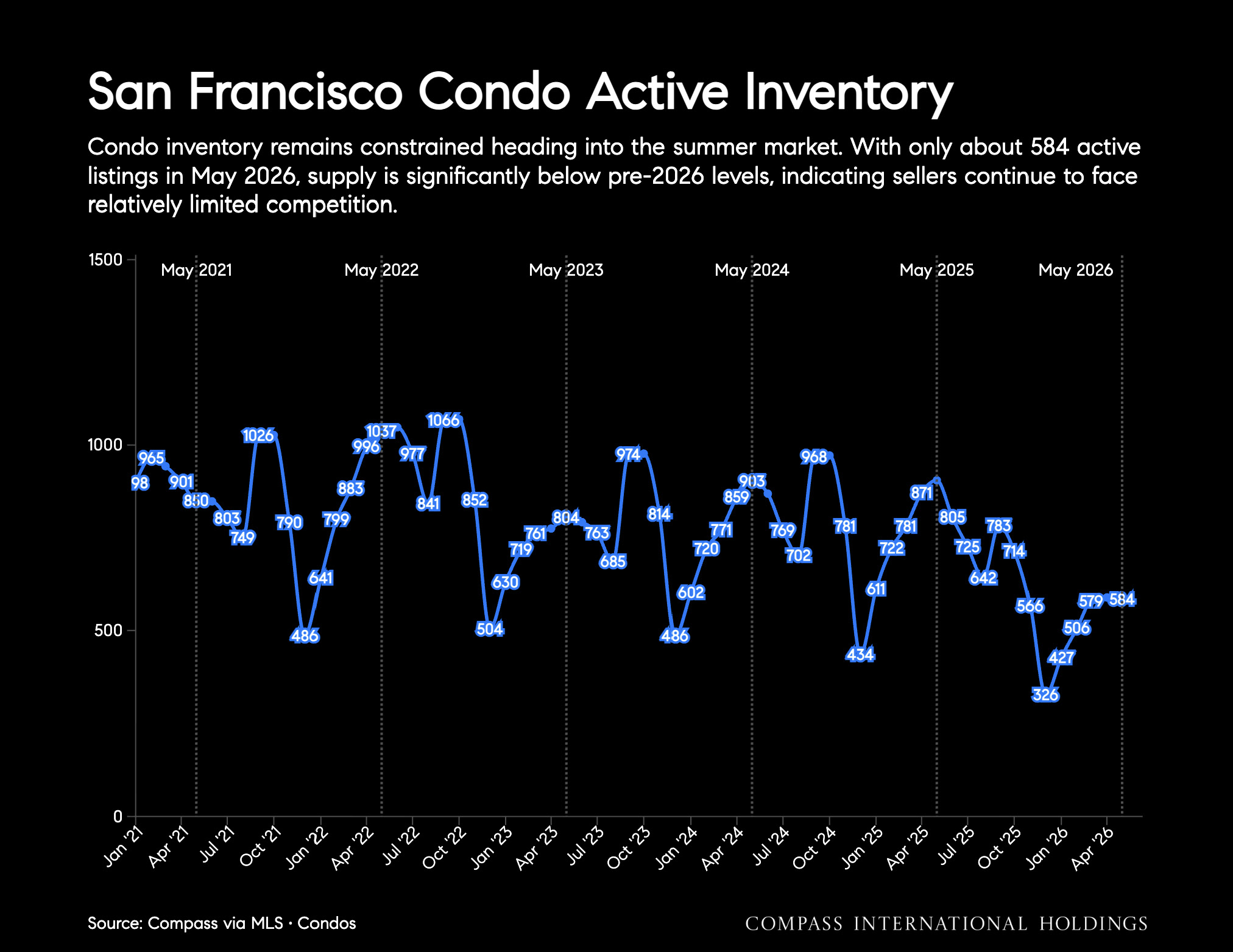San Francisco Condo Active Inventory