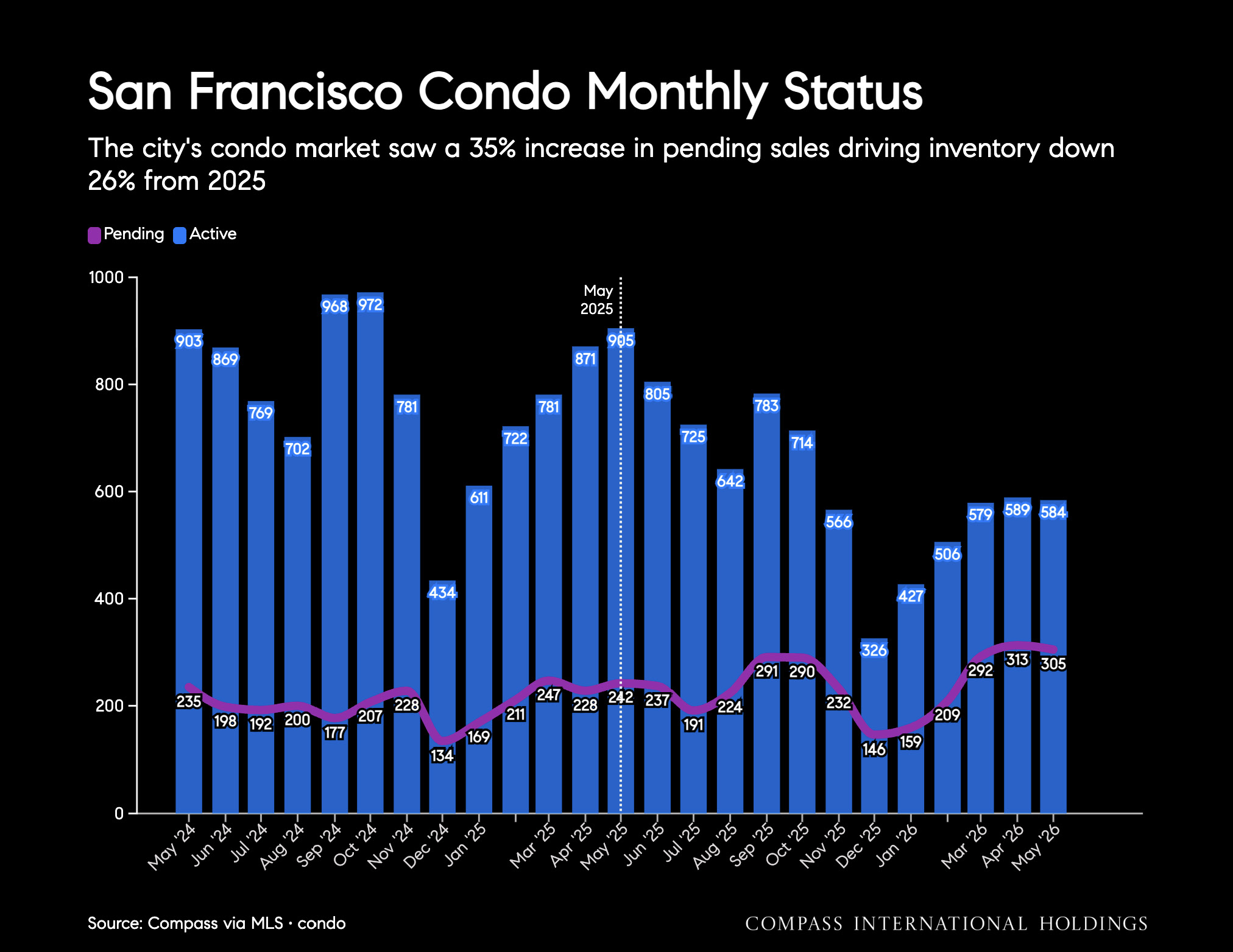 San Francisco Condo Monthly Status