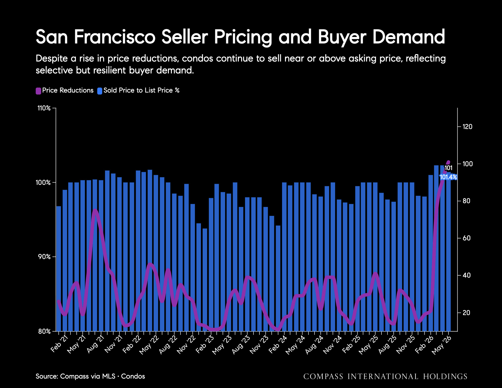 San Francisco Seller Pricing and Buyer Demand