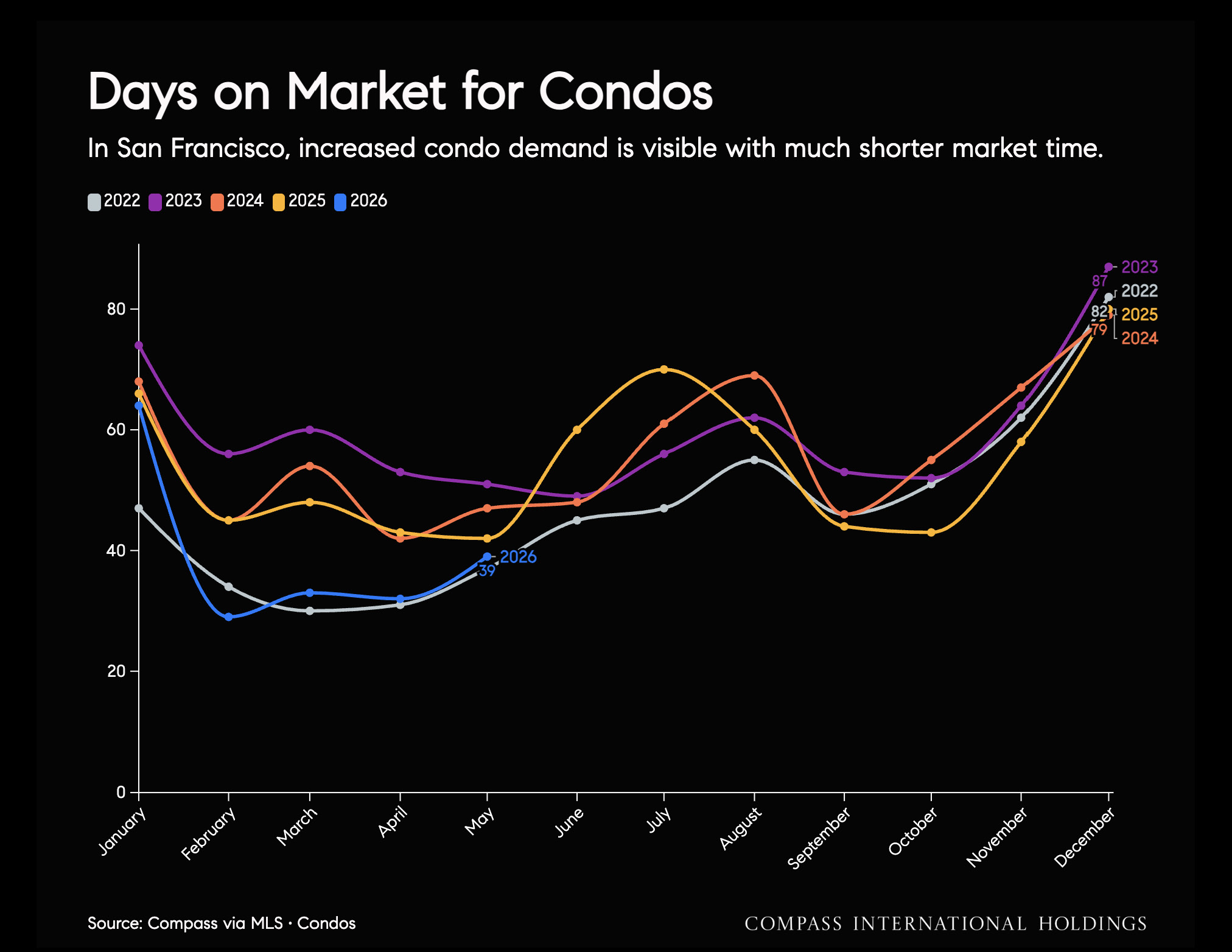 Days on Market for Condos
