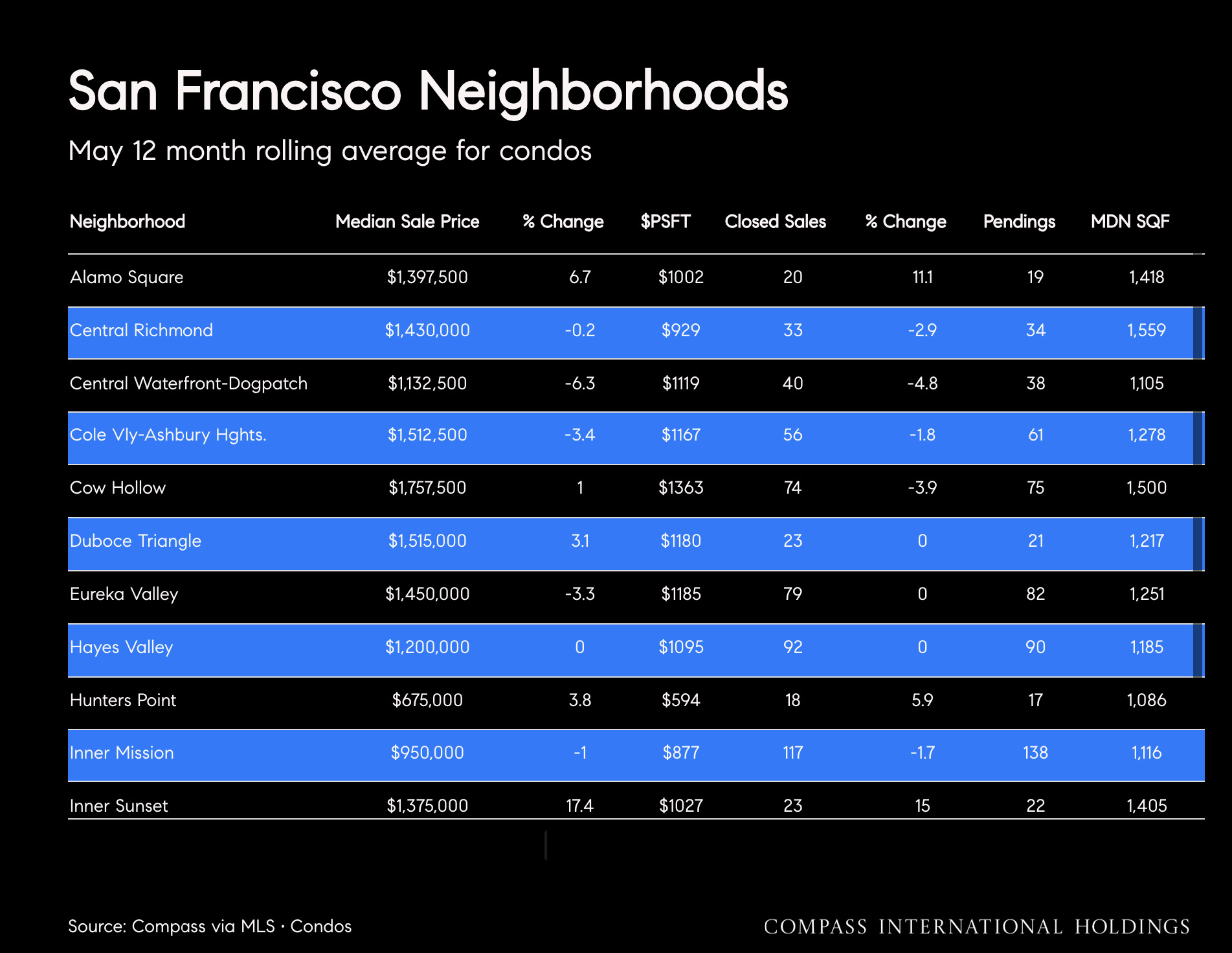 San Francisco Neighborhoods