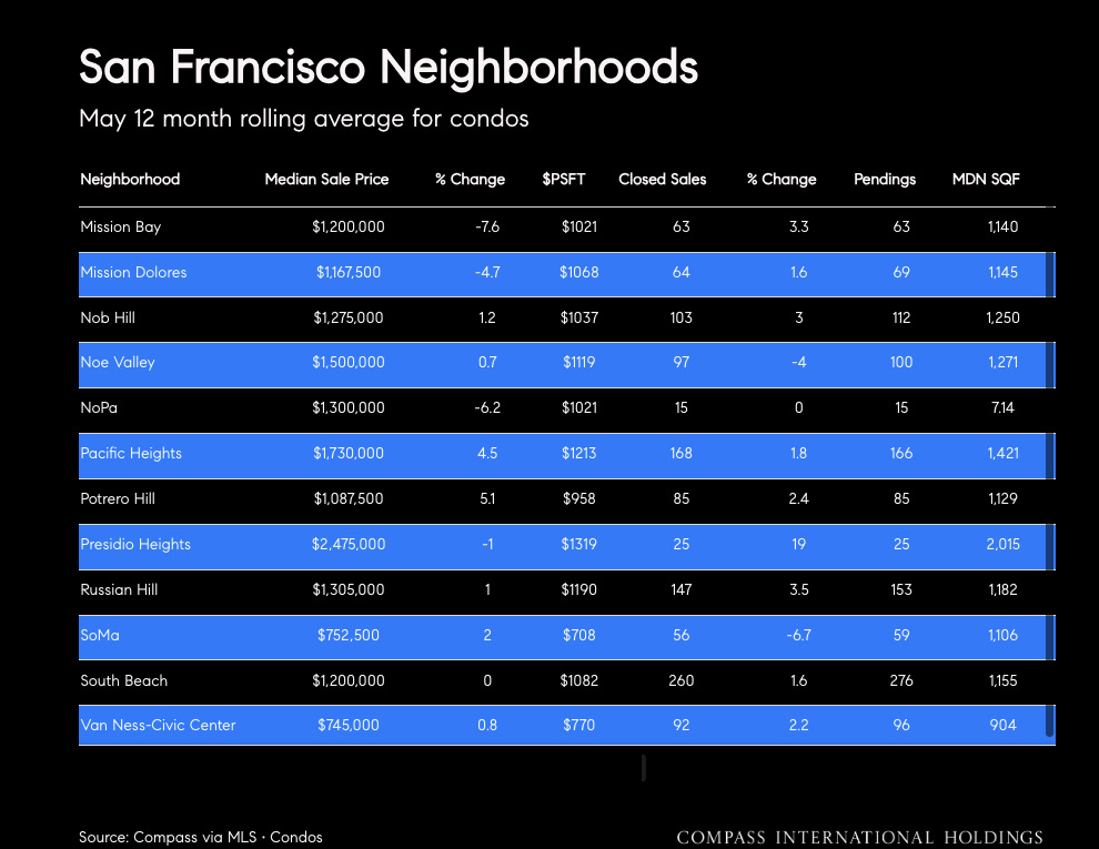 San Francisco Neighborhoods