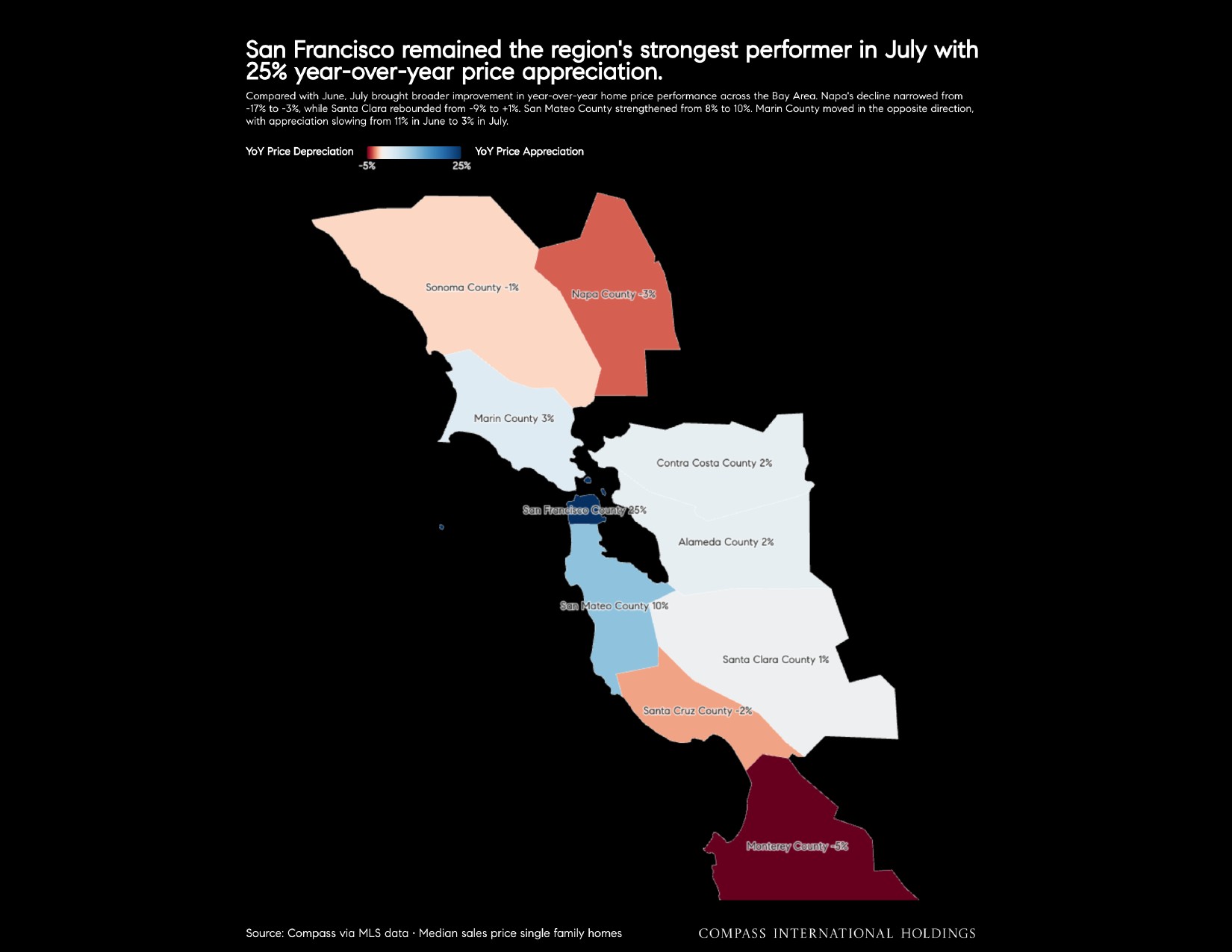 San Francisco remained the region's strongest performer in July with 25% year-over-year price appreciation.
