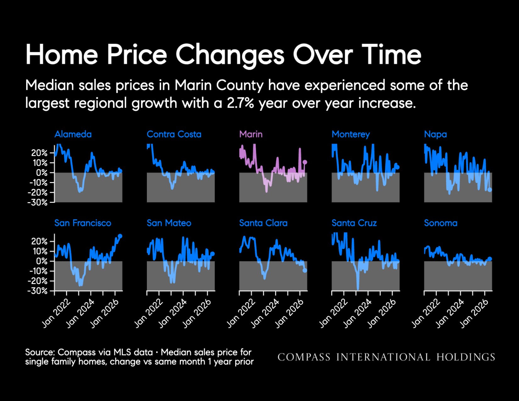 Home Price Changes Over Time Median sales prices in Marin County have experienced some of the largest regional growth with a 2.7% year over year increase.
