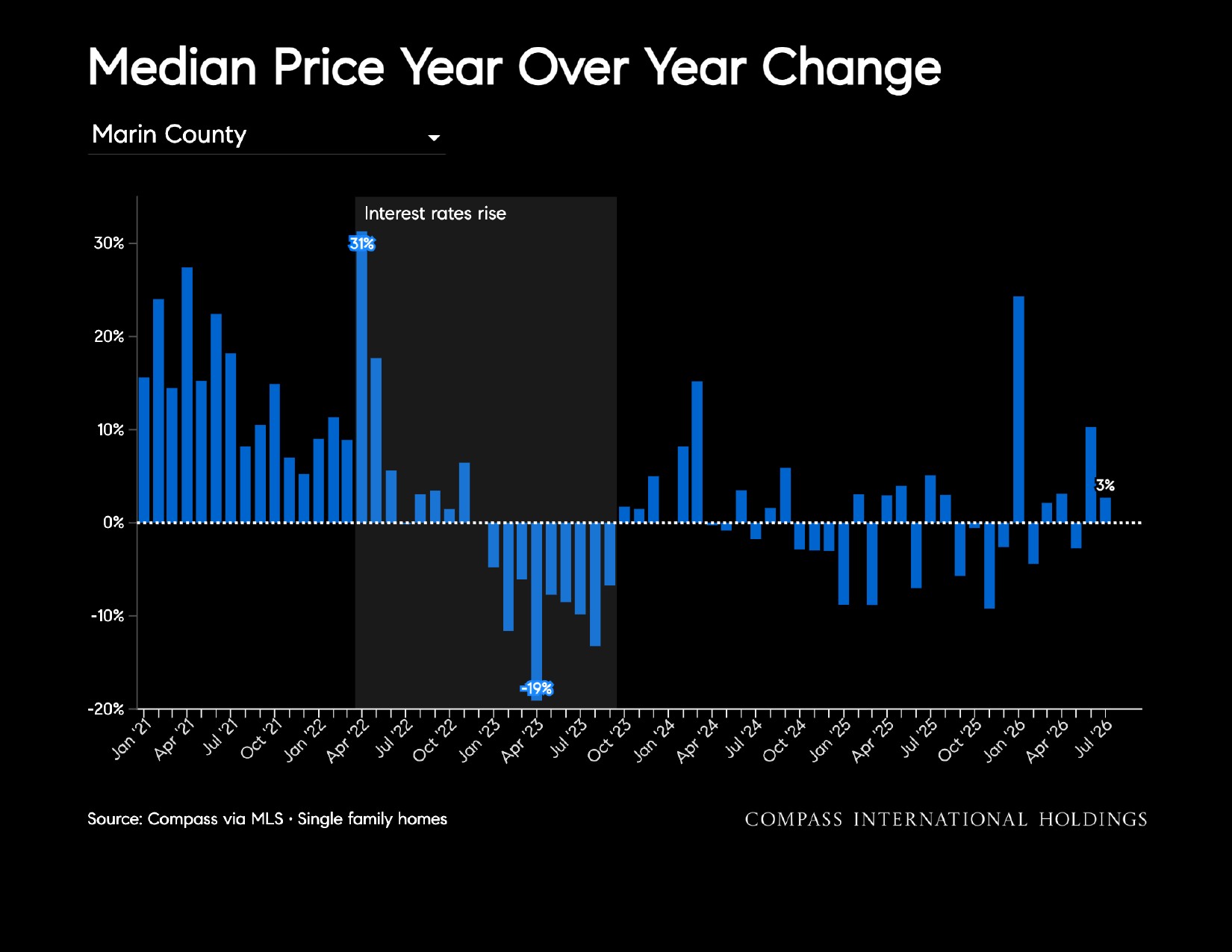Median Price Year Over Year Change Marin County