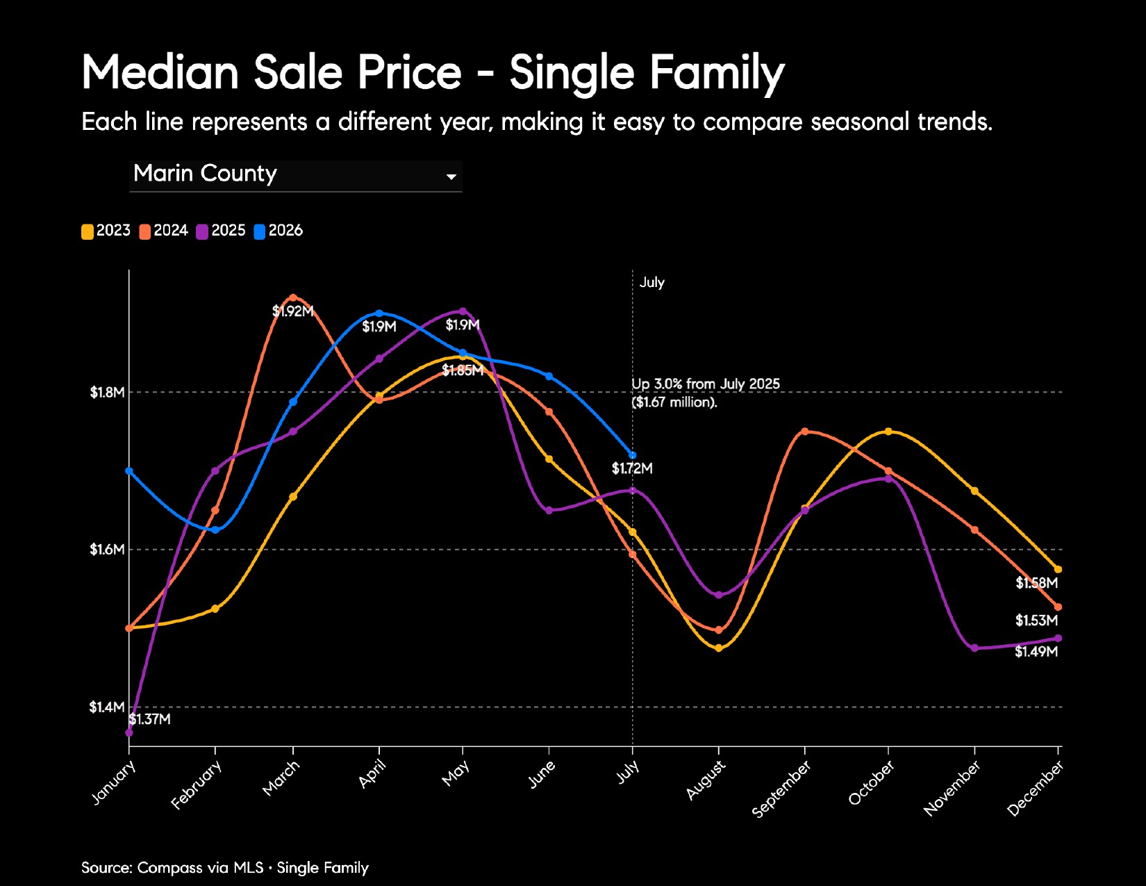 Median Sale Price - Single Family Each line represents a different year, making it easy to compare seasonal trends. Marin County
