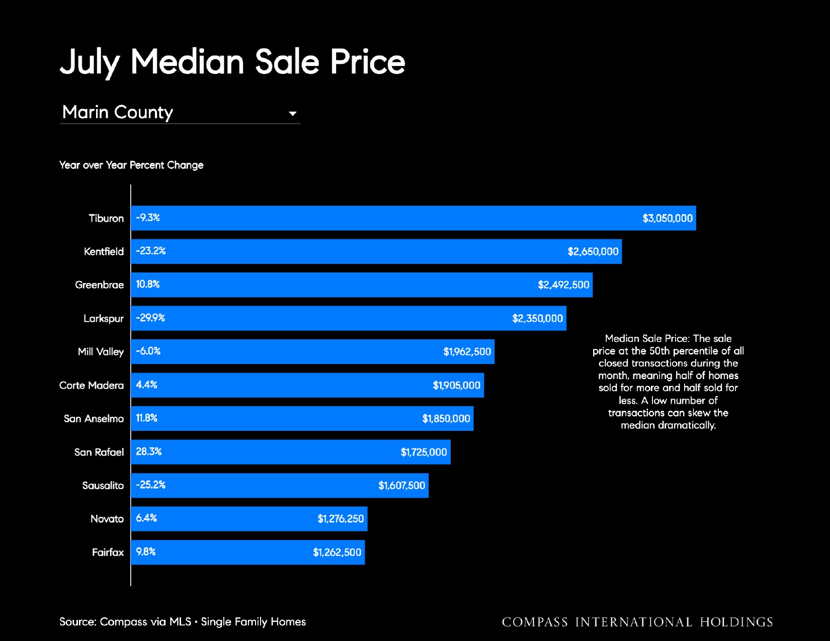 July Median Sale Price Marin County