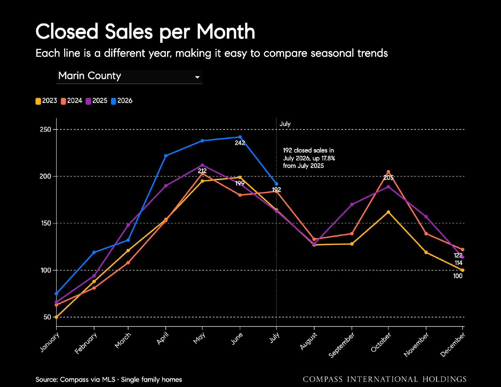 Closed Sales per Month Each line is a different year, making it easy to compare seasonal trends Marin County