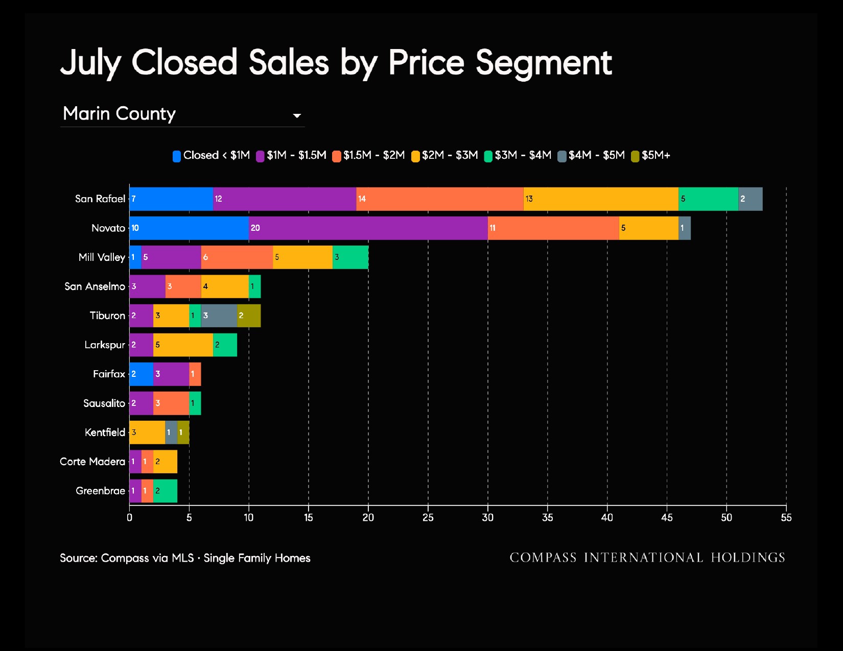 July Closed Sales by Price Segment Marin County