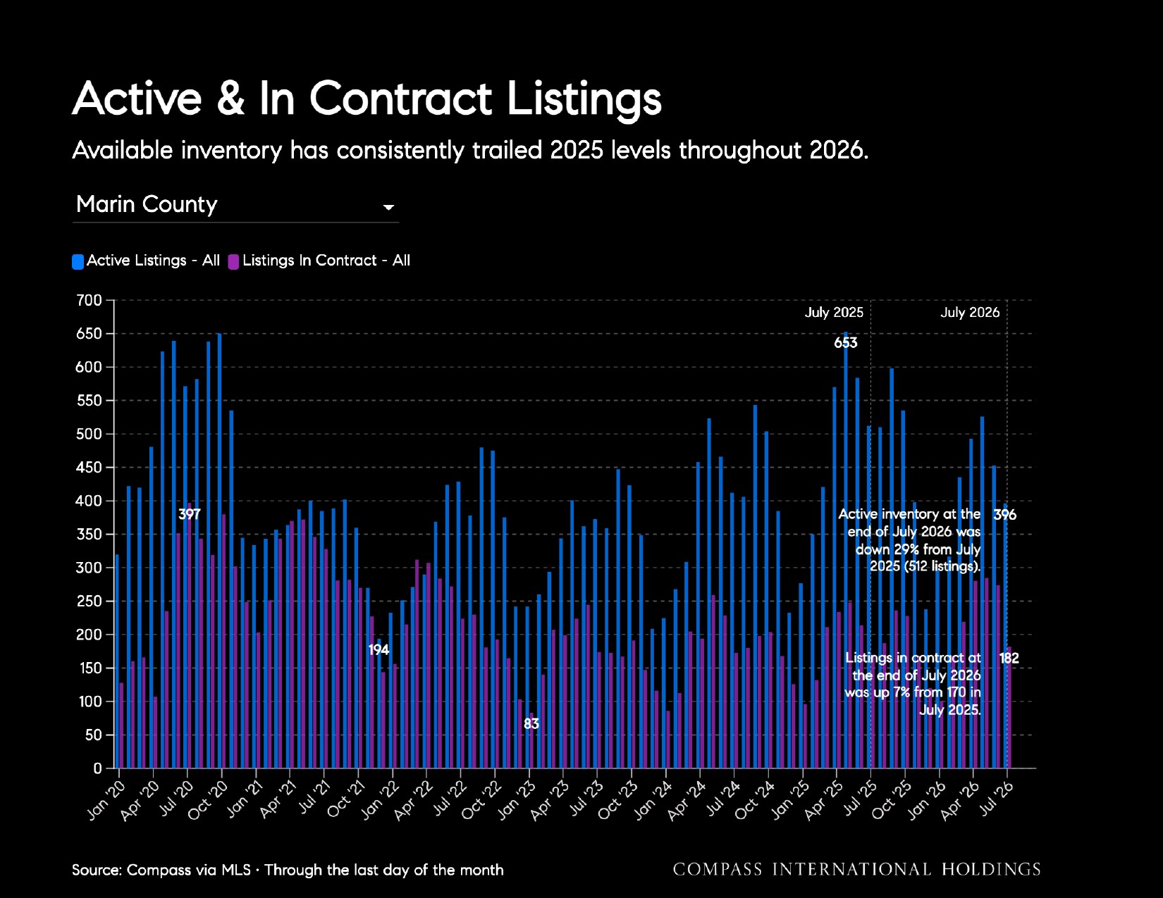 Active & In Contract Listings Available inventory has consistently trailed 2025 levels throughout 2026. Marin County