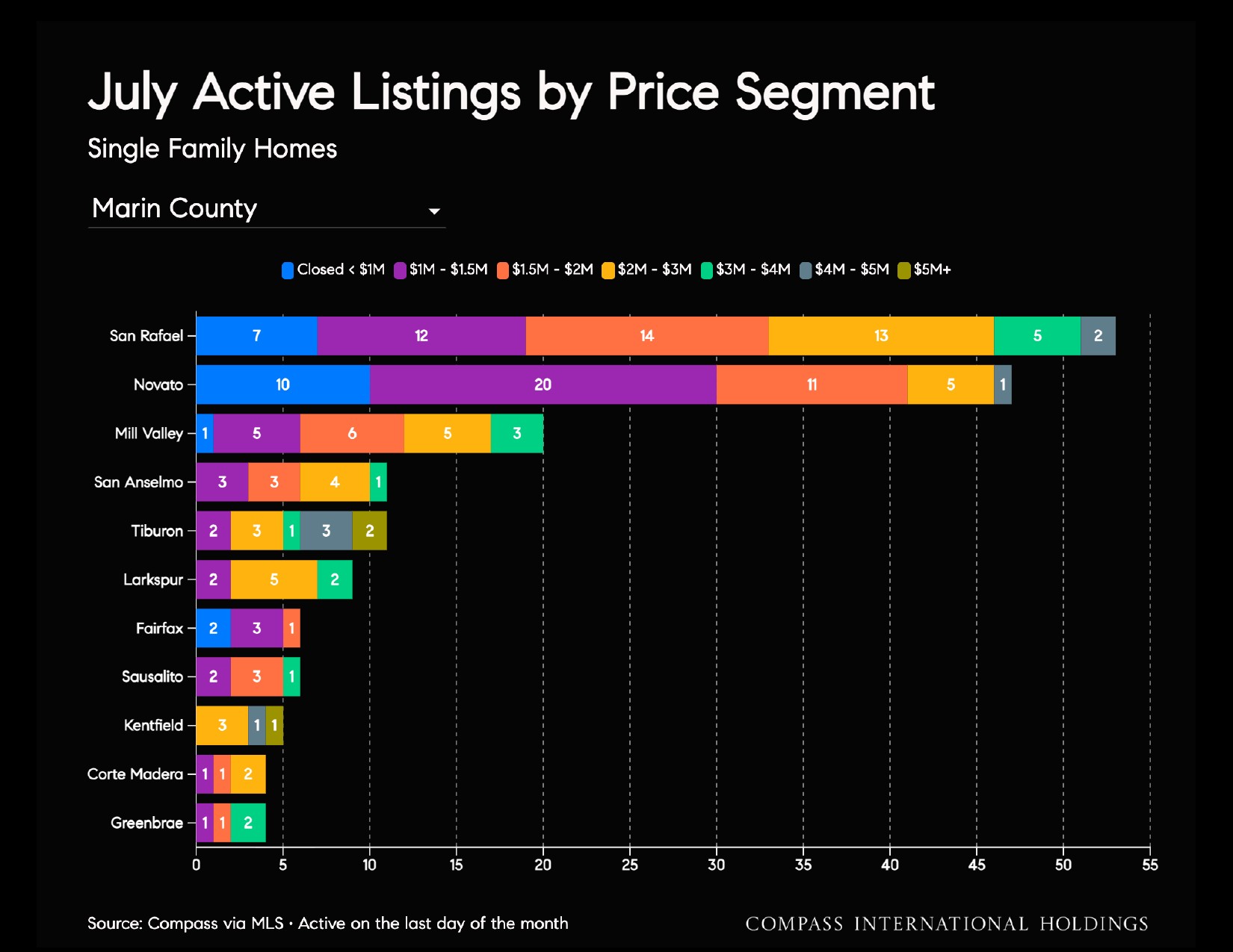 July Active Listings by Price Segment Single Family Homes Marin County
