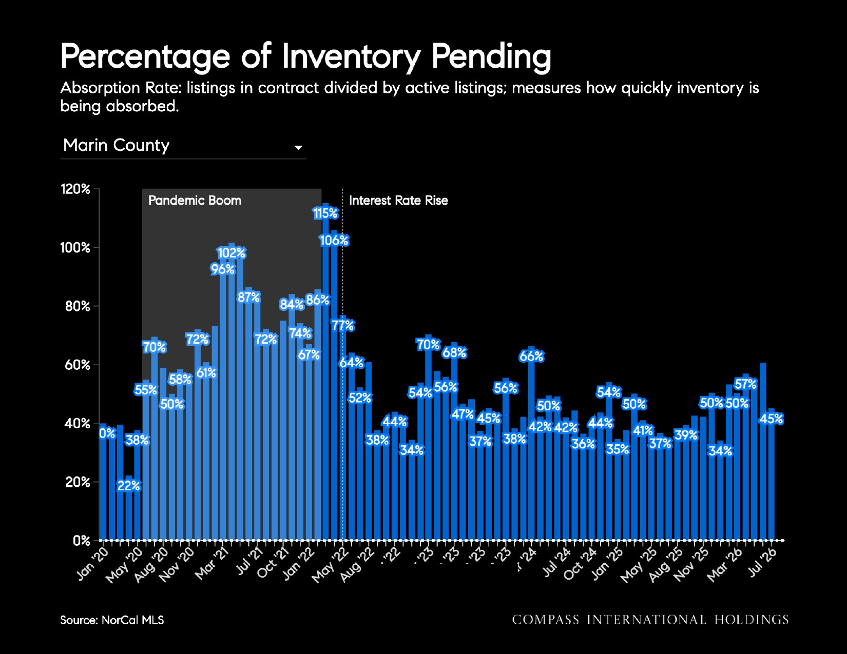Percentage of Inventory Pending Absorption Rate: listings in contract divided by active listings; measures how quickly inventory is being absorbed. Marin County