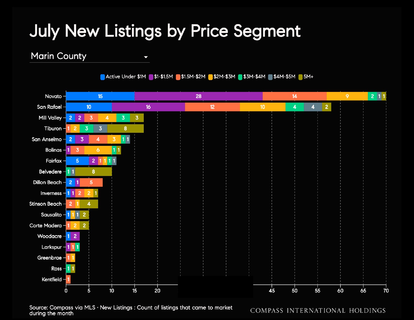 July New Listings by Price Segment Marin County
