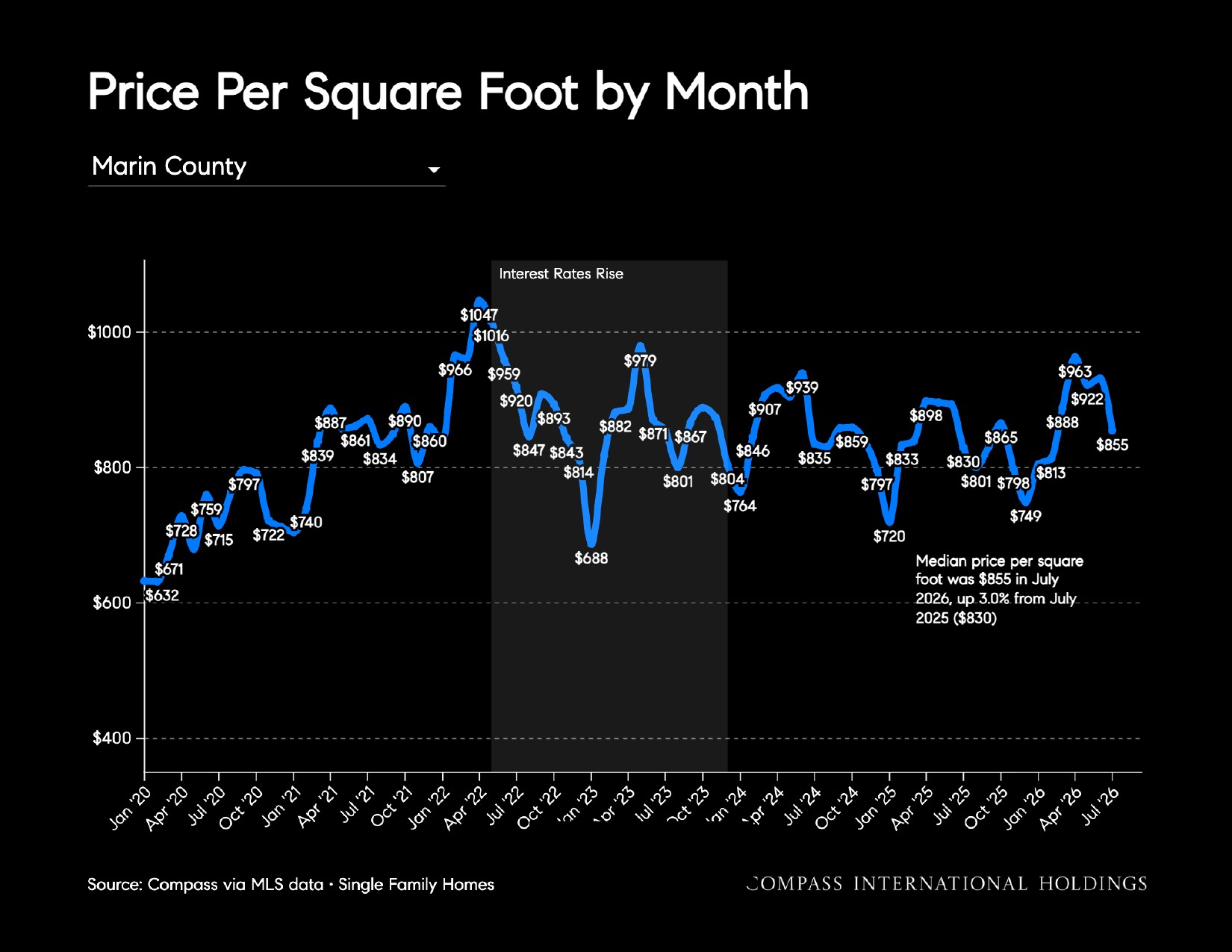 Price Per Square Foot by Month Marin County