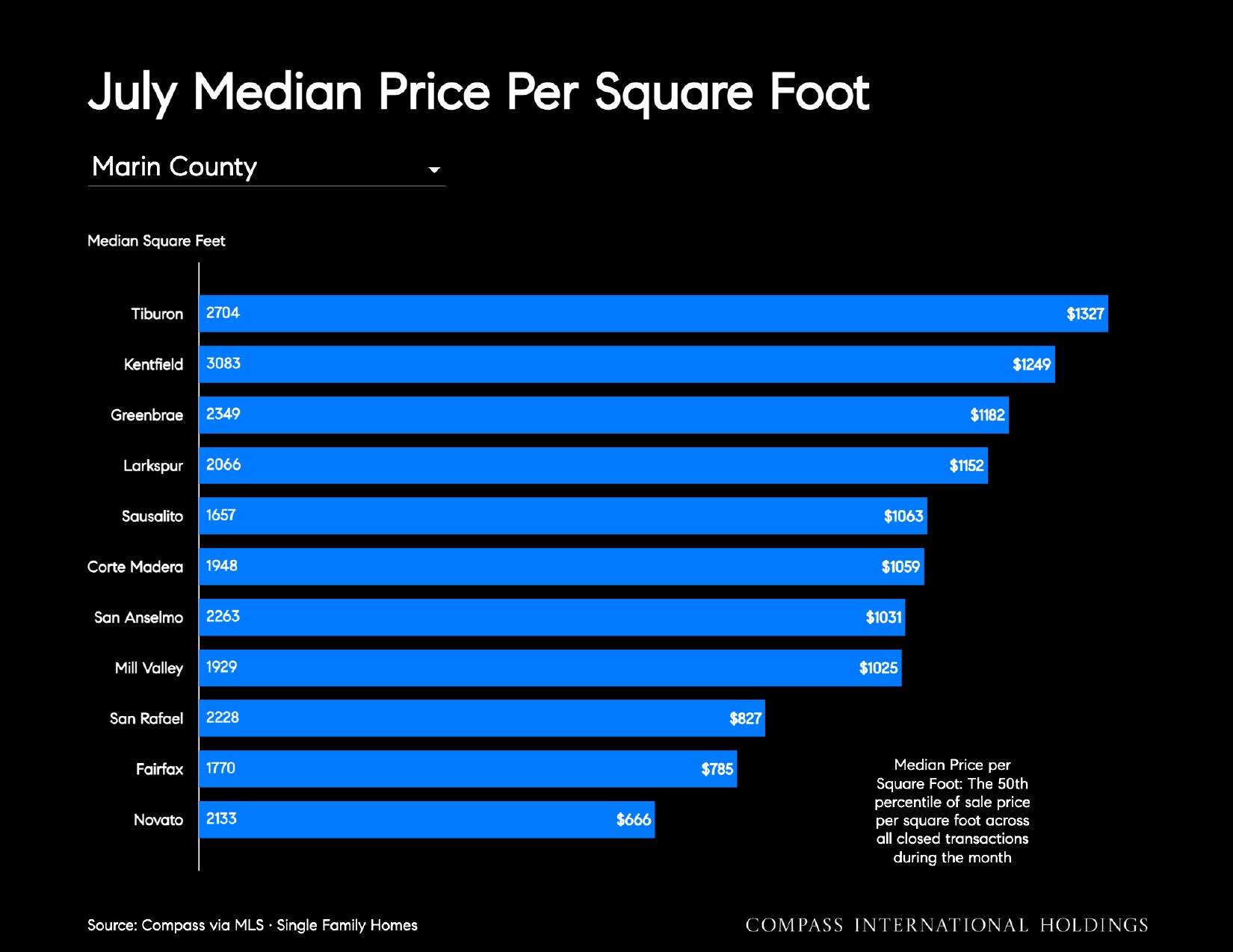 July Median Price Per Square Foot Marin County