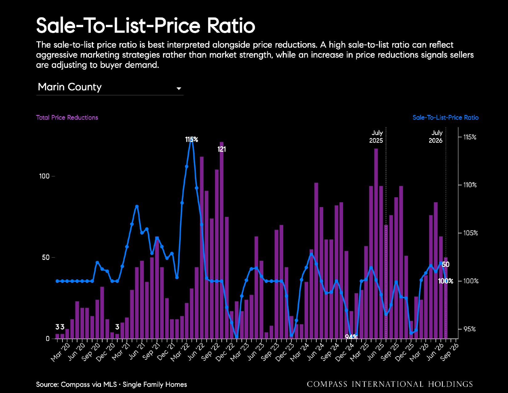 Sale-To-List-Price Ratio The sale-to-list price ratio is best interpreted alongside price reductions. A high sale-to-list ratio can reflect aggressive marketing strategies rather than market strength, while an increase in price reductions signals sellers are adjusting to buyer demand. Marin County