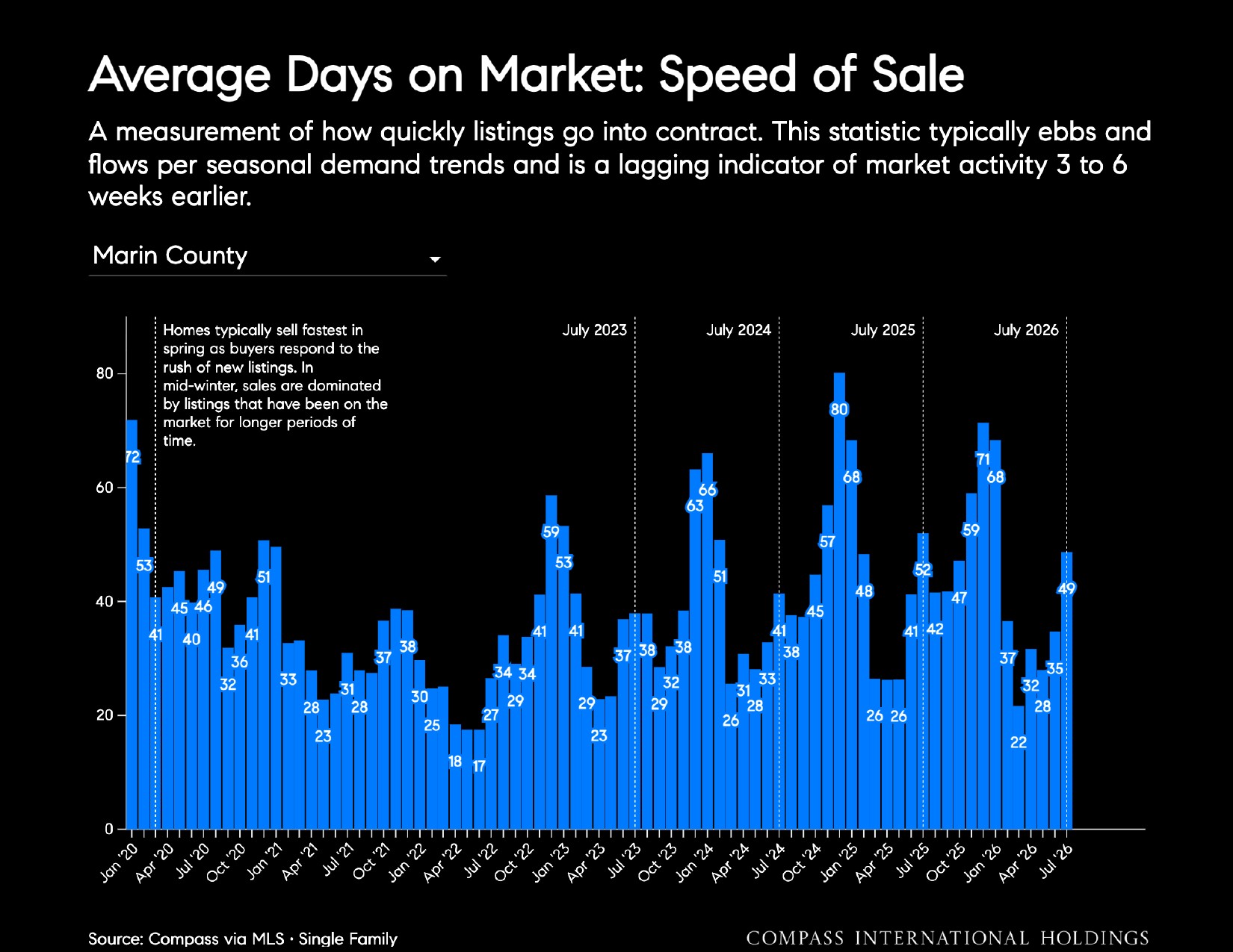 Average Days on Market: Speed of Sale A measurement of how quickly listings go into contract. This statistic typically ebbs and flows per seasonal demand trends and is a lagging indicator of market activity 3 to 6 weeks earlier. Marin County