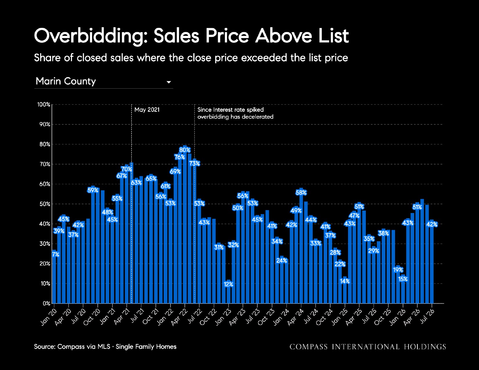 Overbidding: Sales Price Above List Share of closed I sales where the close price exceeded the list price Marin County