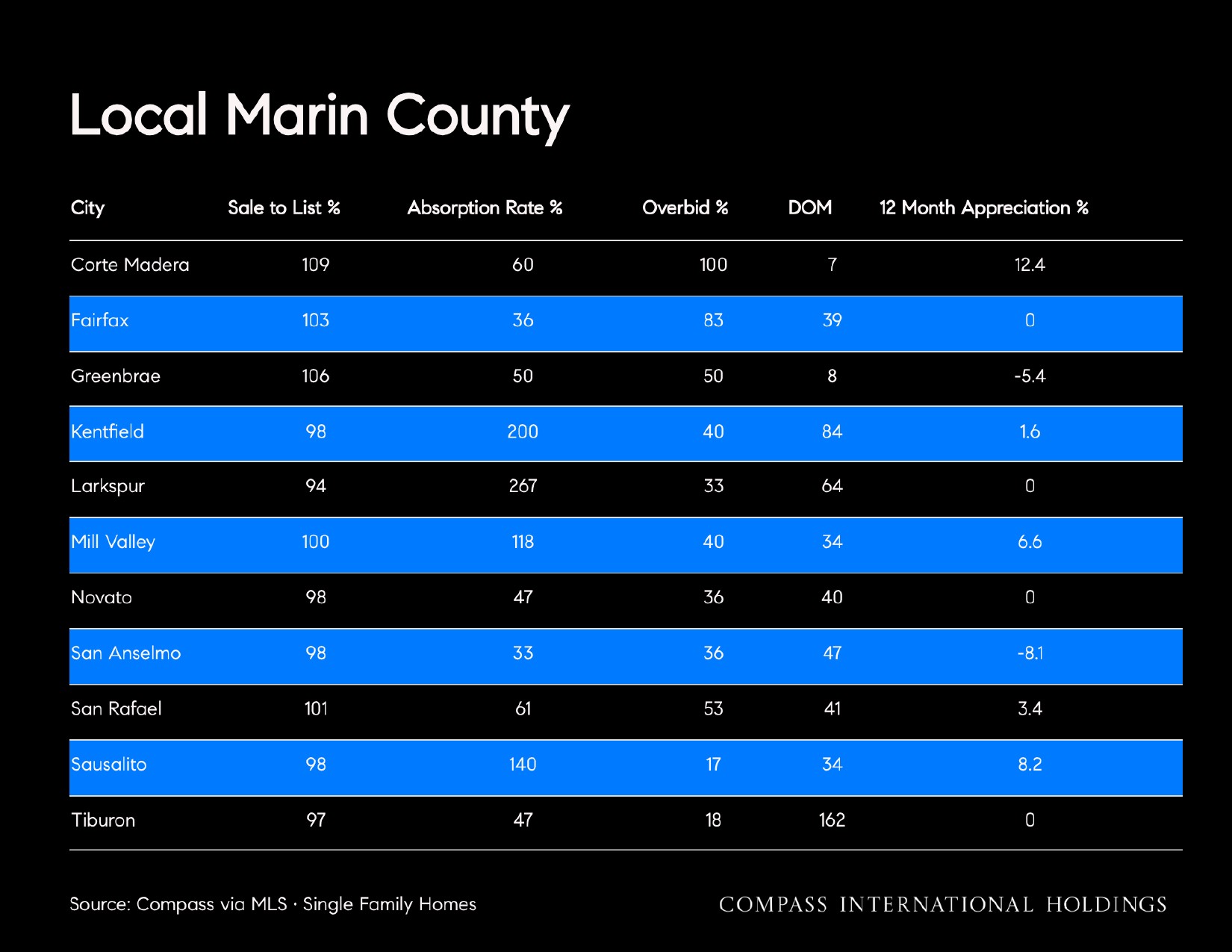 Local Marin County City Sale to List % Absorption Rate % Overbid % DOM 12 Month Appreciation %