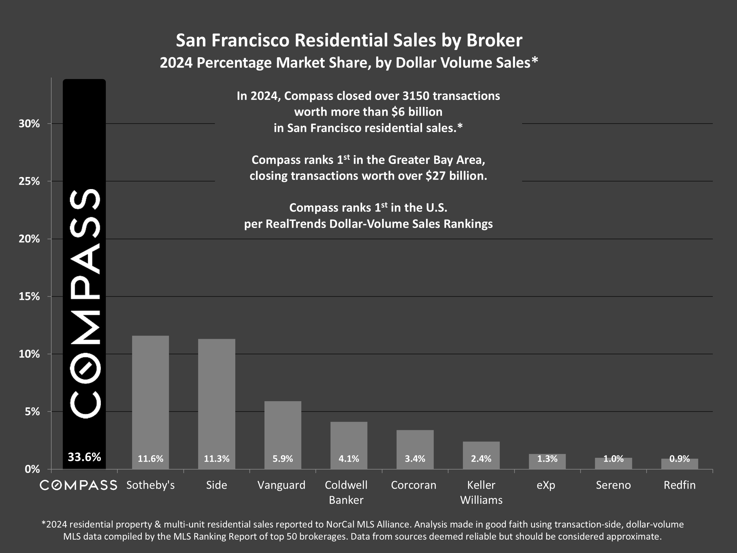 San Francisco Residential Sales by Broker