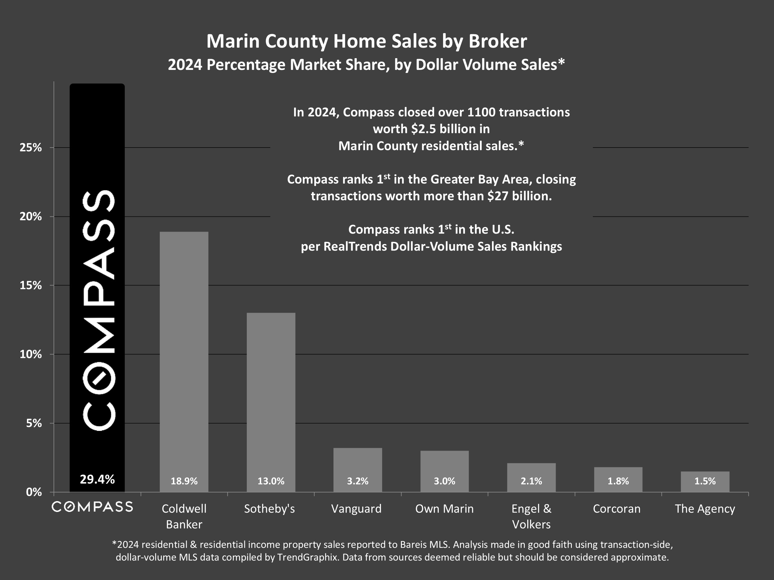 Marin County Home Sales by Broker 2024 Percentage Market Share, by Dollar Volume Sales*