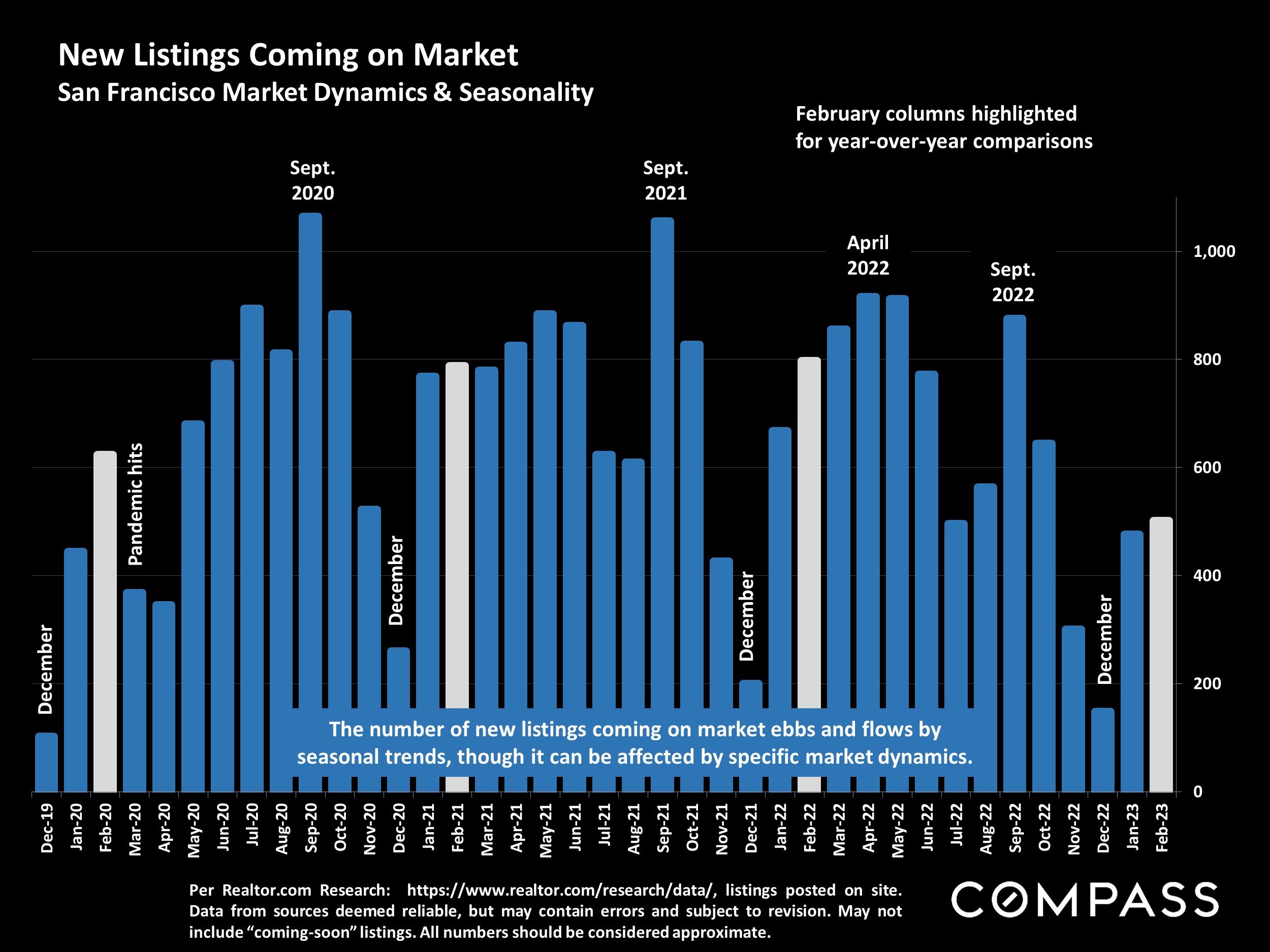 New Listings Coming on Market