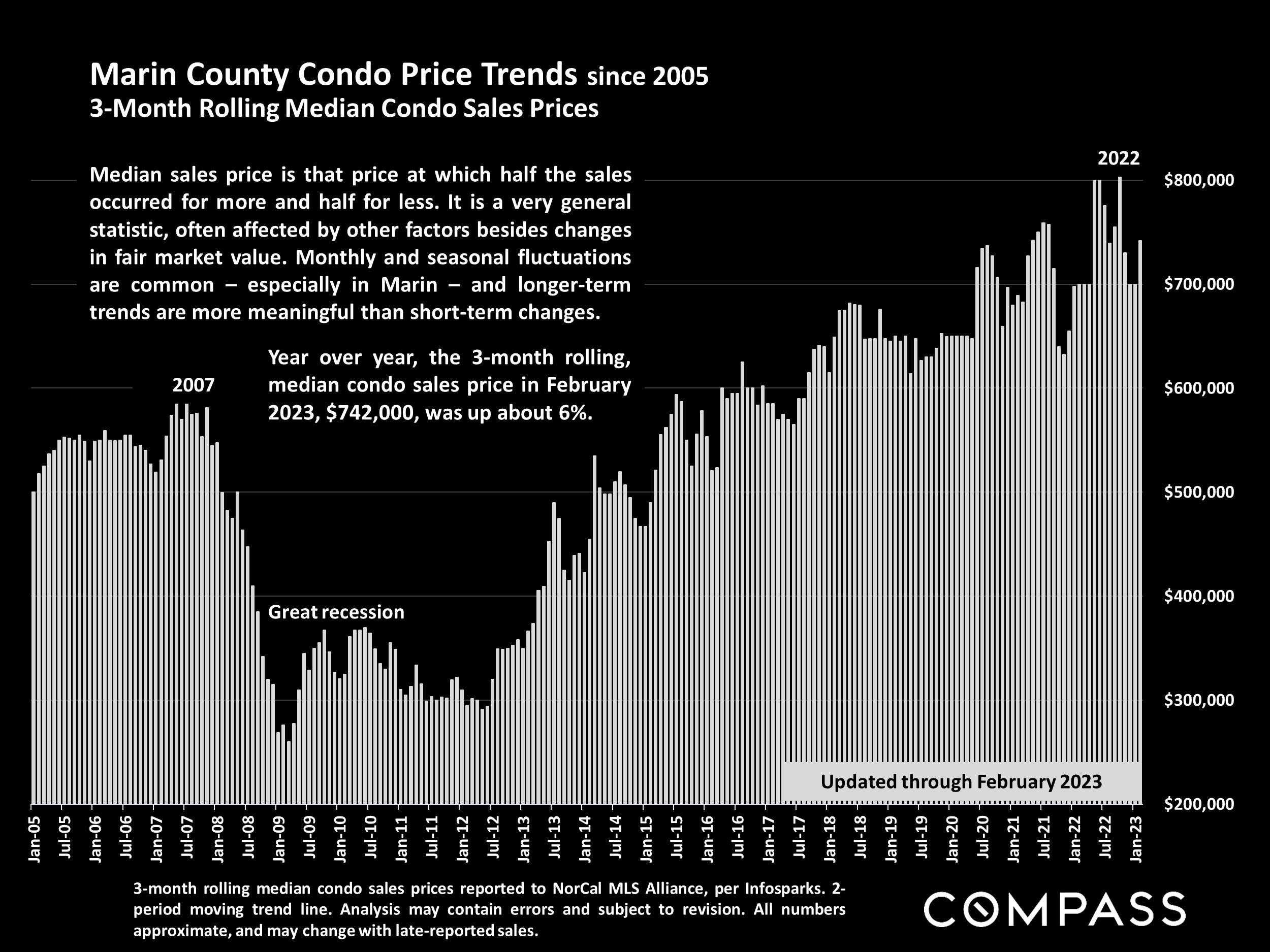 Marin County Condo Price Trends since 2005