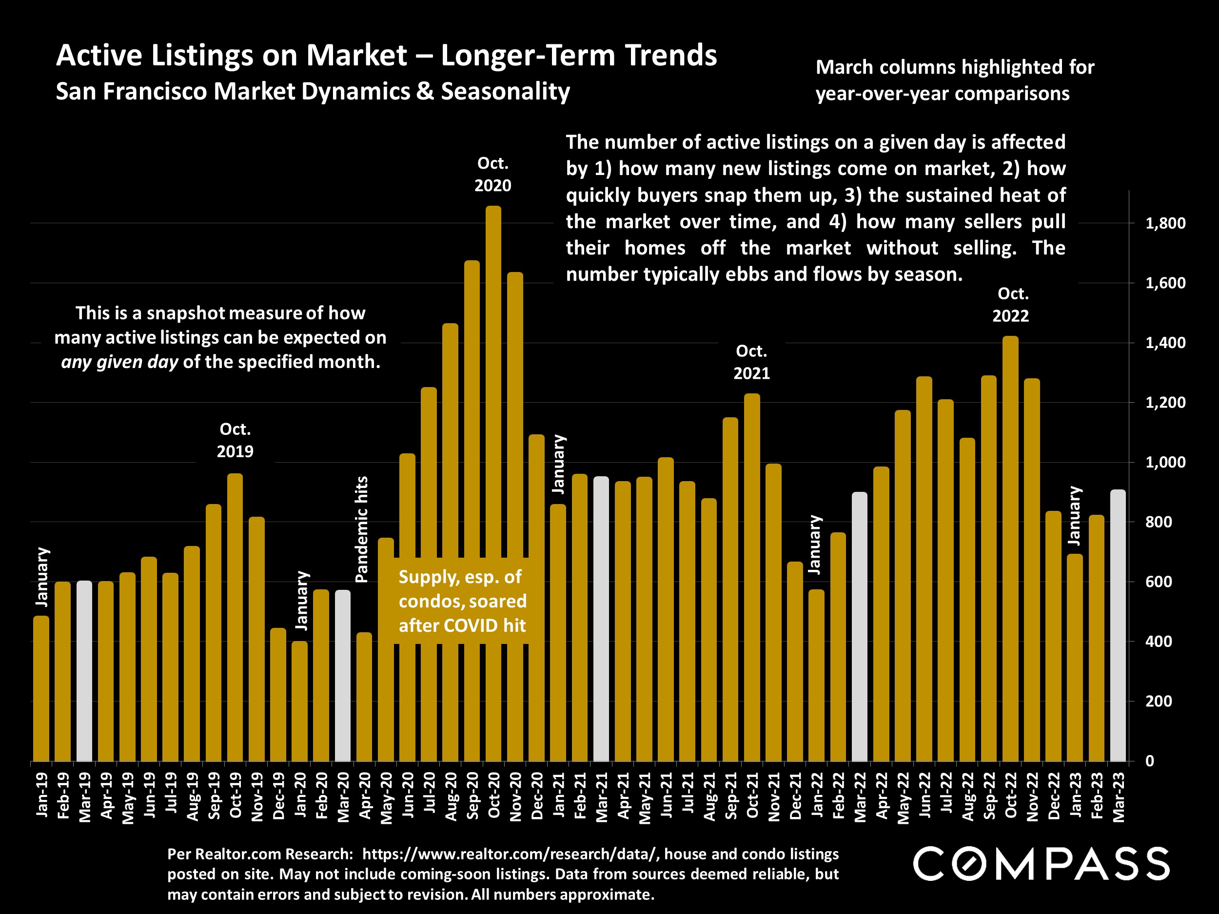Active Listings on Market - Longer-Term Trends