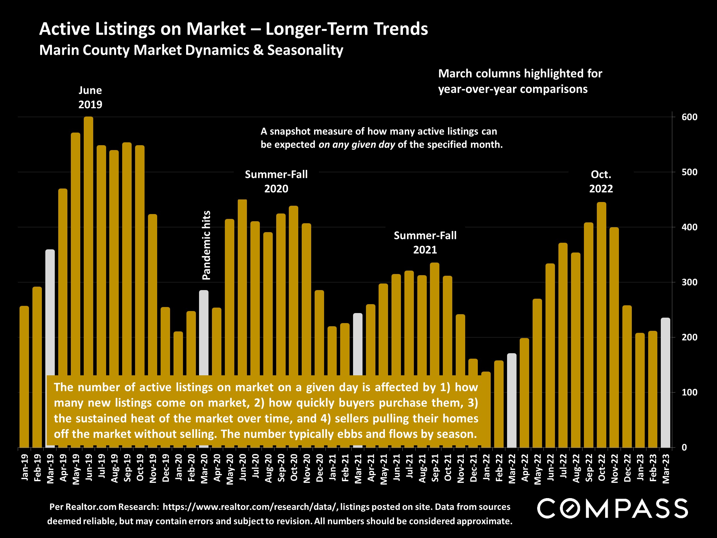 Active Listings on Market - Longer-Term Trends