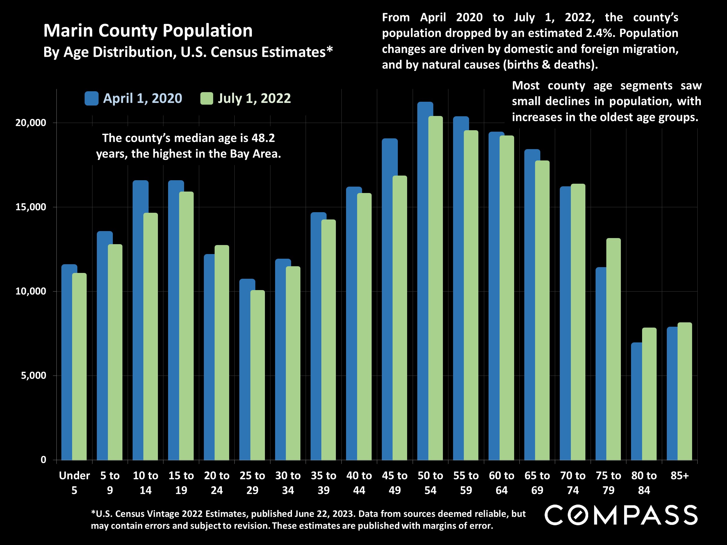 Marin County Population By Age Distribution, U.S. Census Estimates*