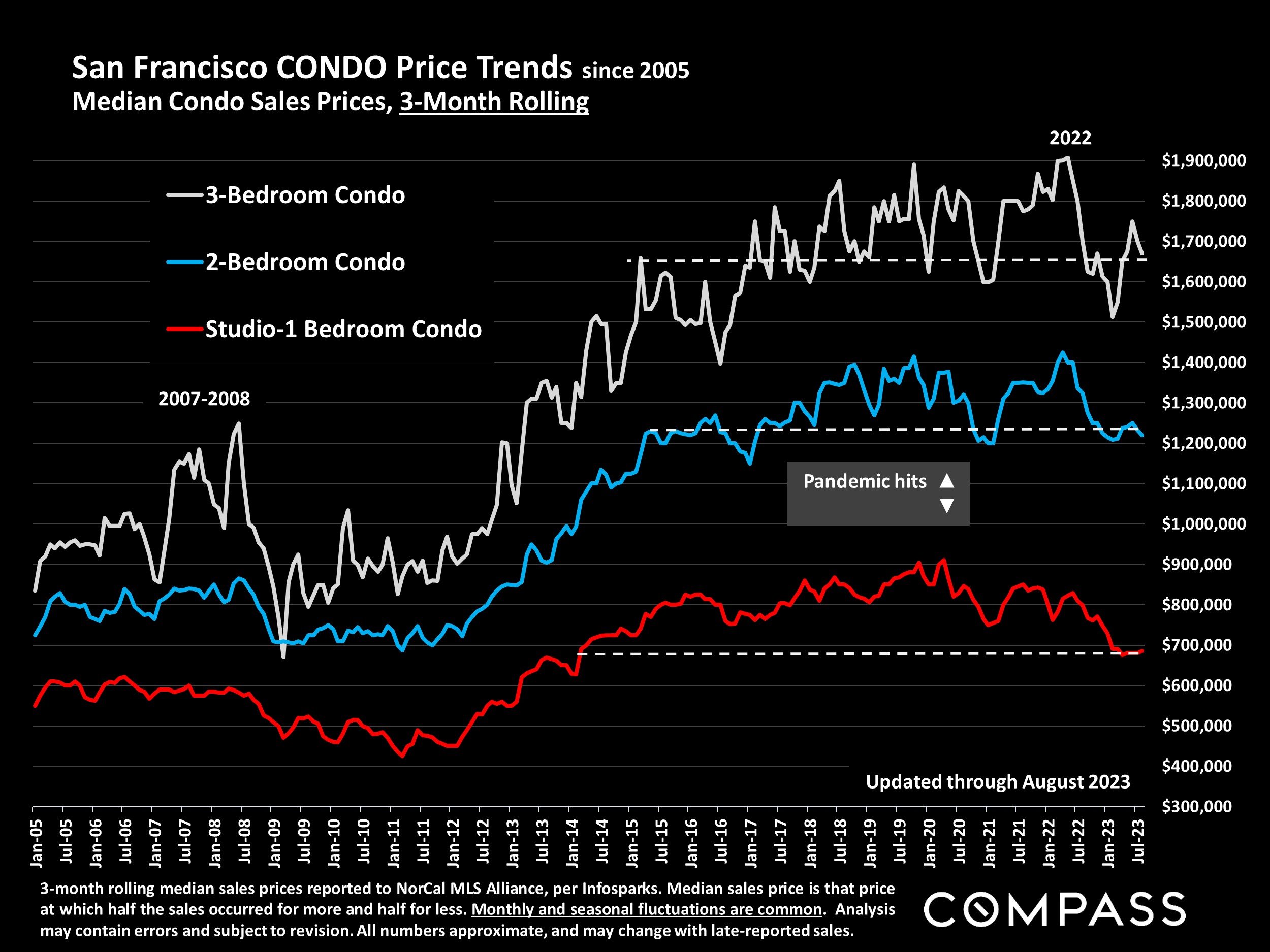 San Francisco CONDO Price Trends since 2005 Median Condo Sales Prices, 3-Month Rolling