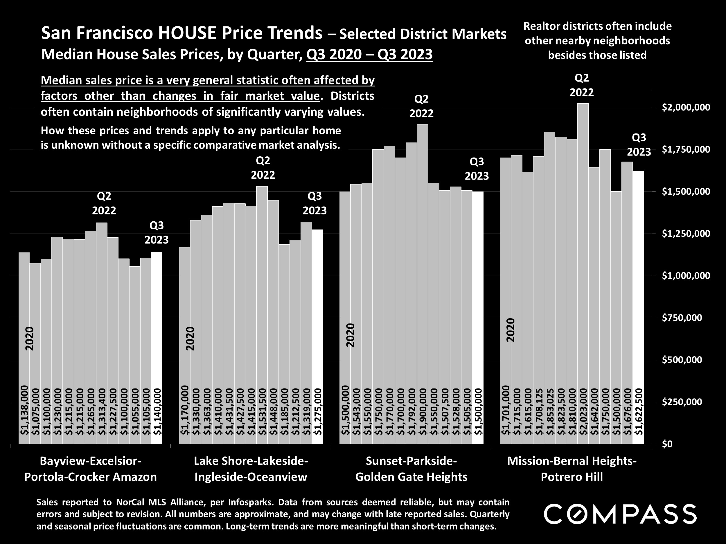 San Francisco HOUSE Price Trends - Selected District Markets Median House Sales Prices, by Quarter, Q3 2020 - Q3 2023