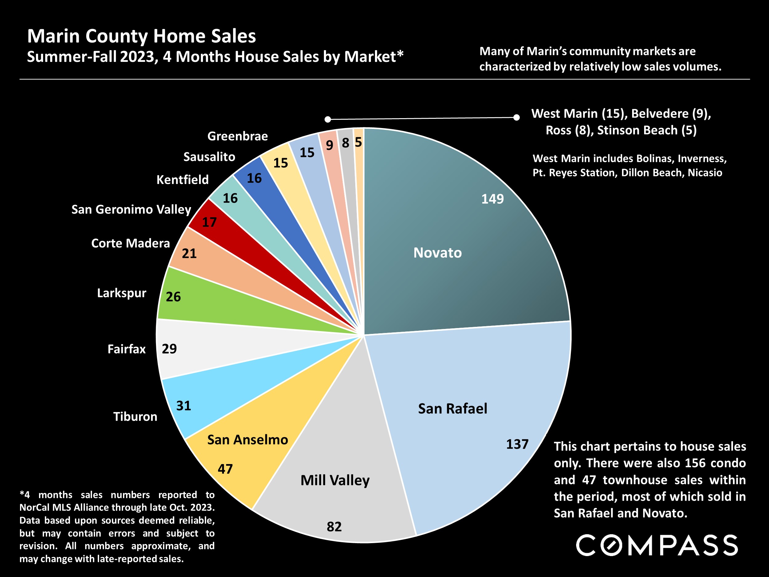 Marin County Home Sales Summer-Fall 2023, 4 Months House Sales by Market*