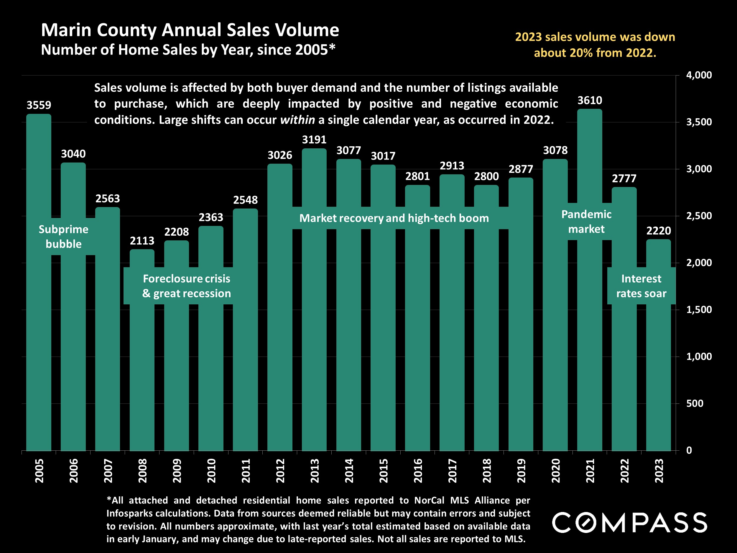 Marin County Annual Sales Volume Number of Home Sales by Year, since 2005*
