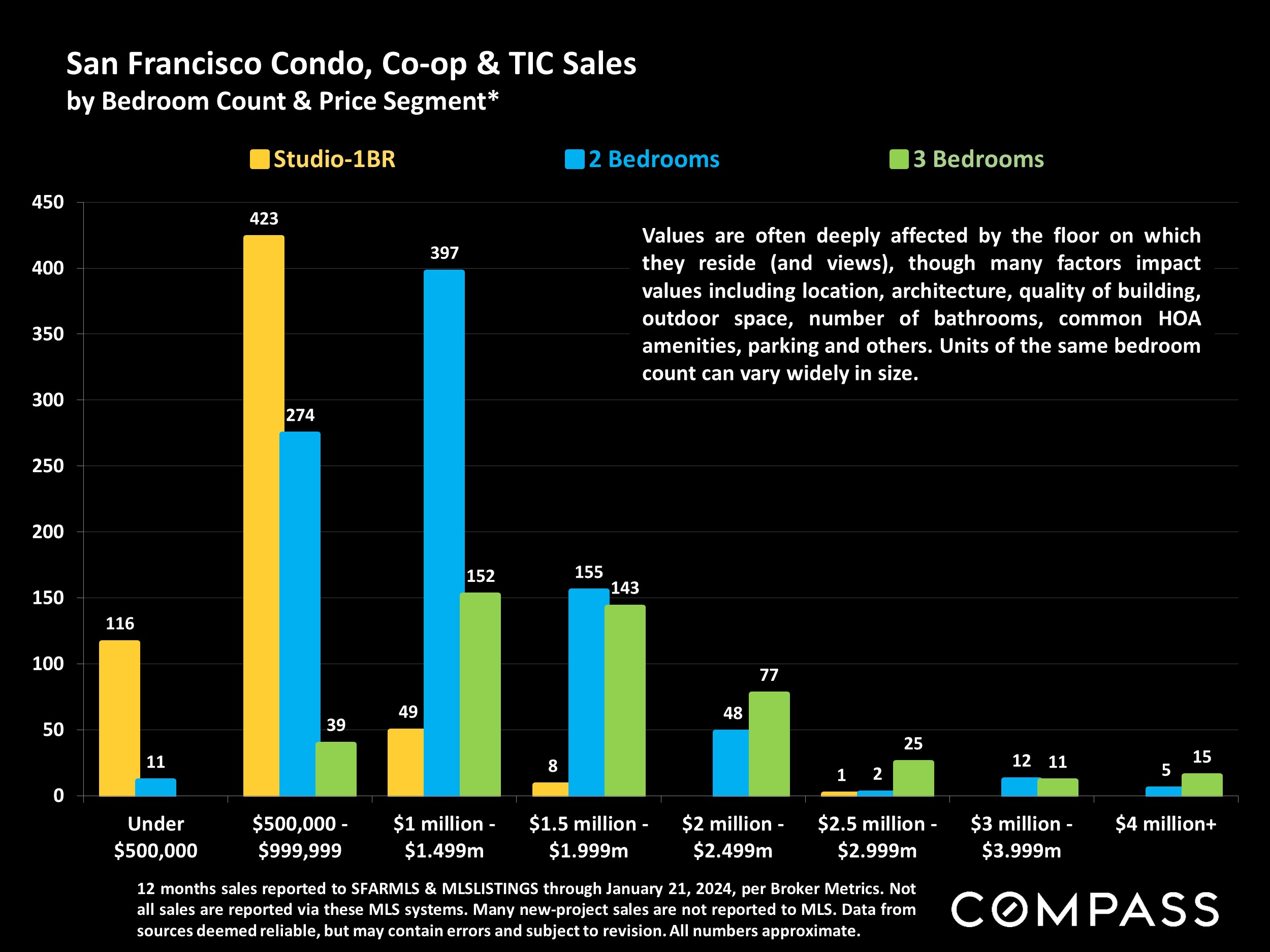 San Francisco Condo, Co-op & TIC Sales by Bedroom Count & Price Segment*