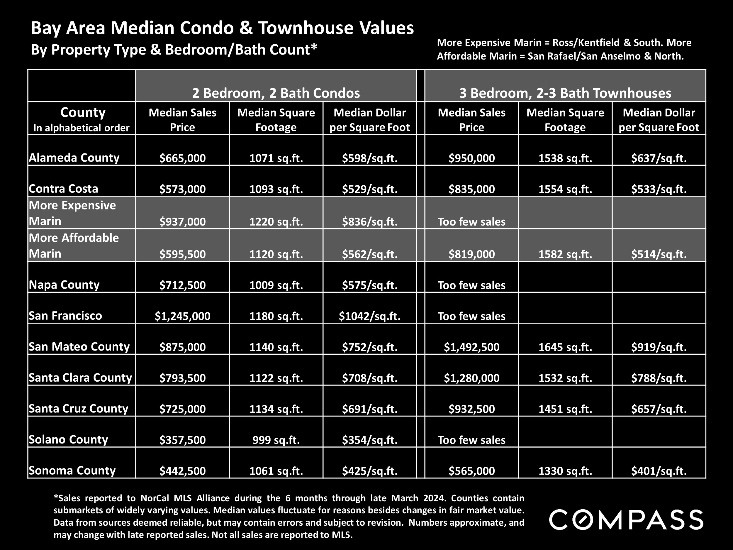 Bay Area Median Condo & Townhouse Values By Property Type & Bedroom/Bath Count*