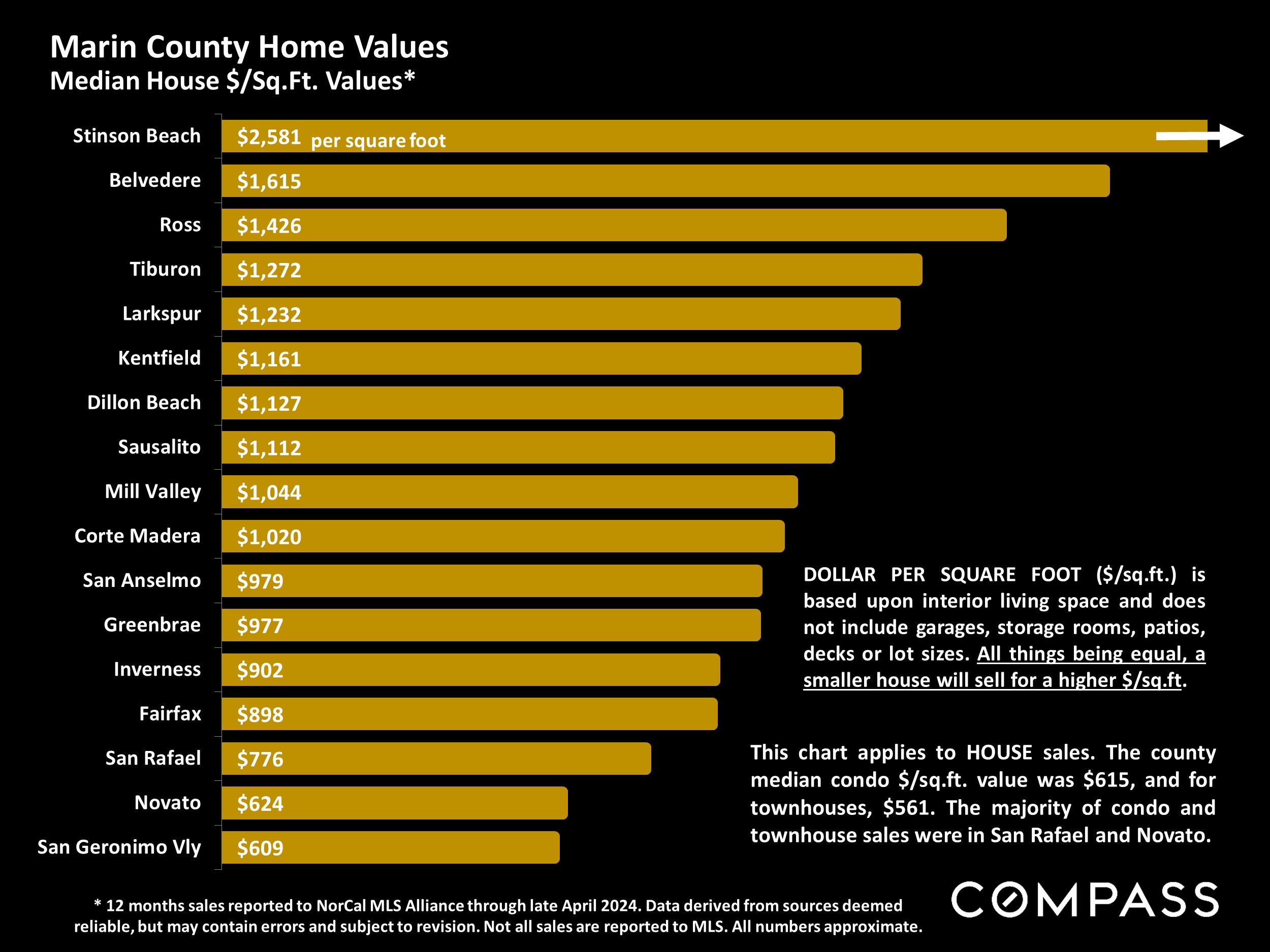 Marin County Home Values Median House $/Sq.Ft. Values*