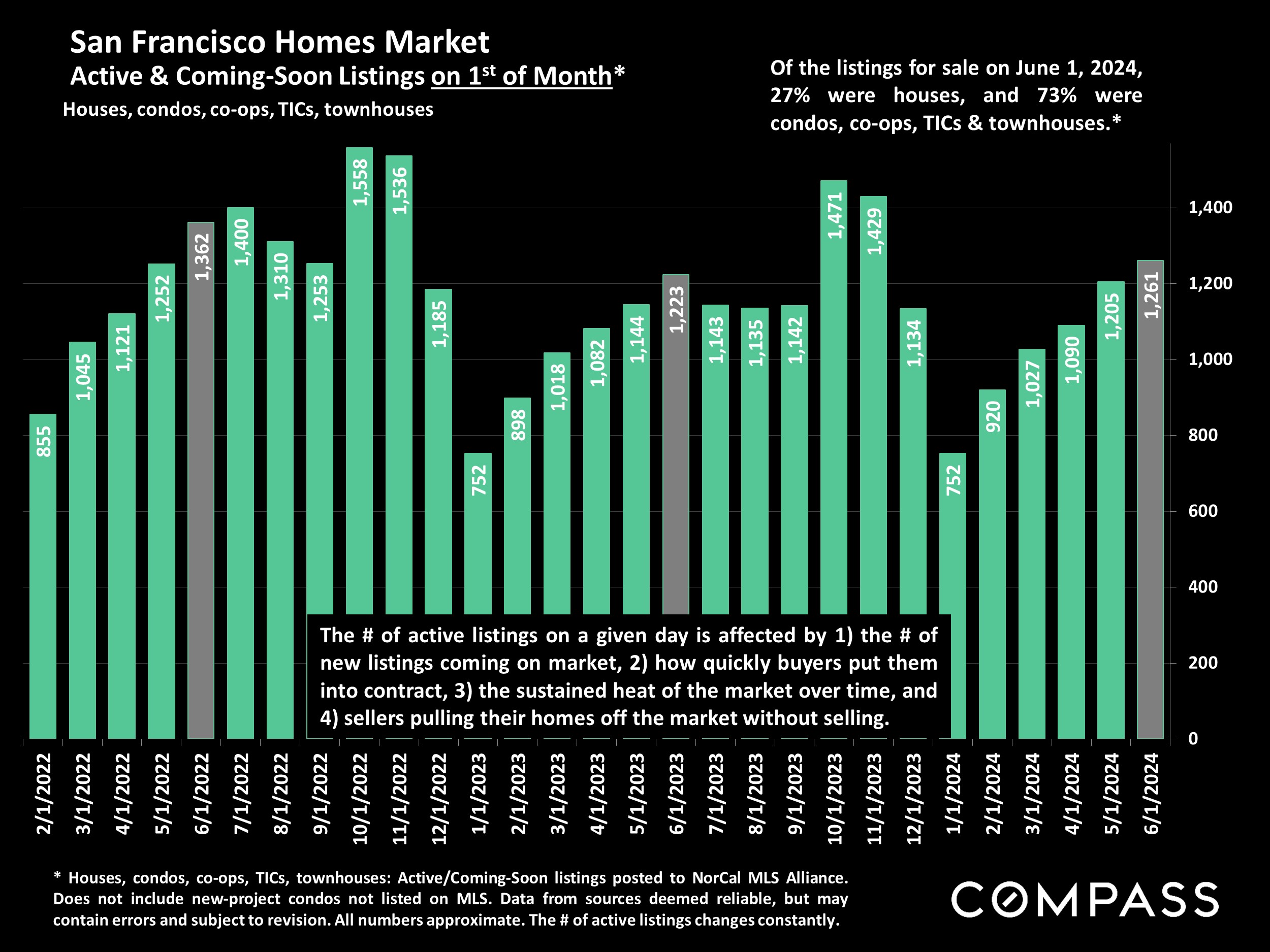 San Francisco Homes Market Active & Coming-Soon Listings on 1st of Month*