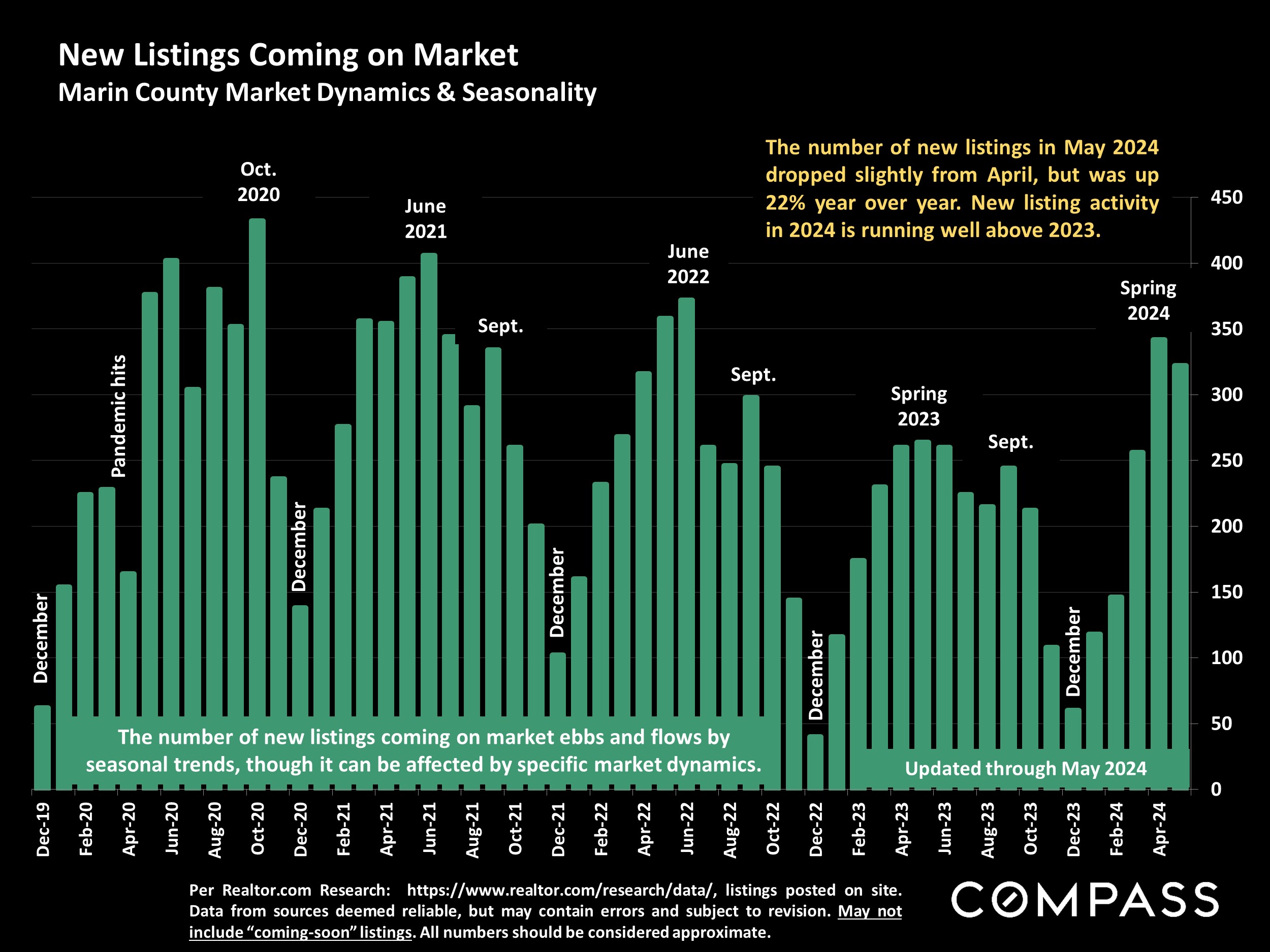 New Listings Coming on Market Marin County Market Dynamics & Seasonality