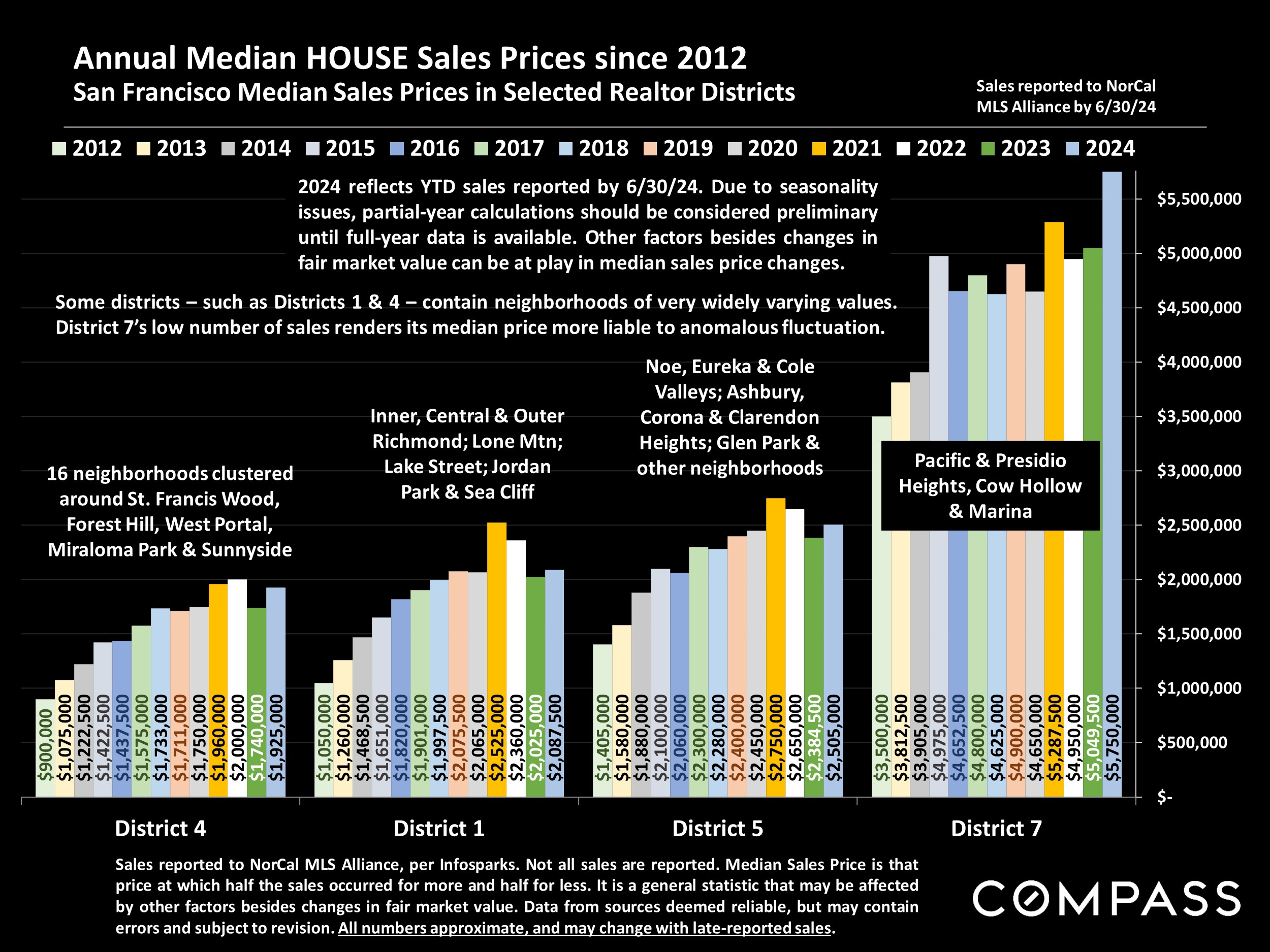 Annual Median HOUSE Sales Prices since 2012 San Francisco Median Sales Prices in Selected Realtor Districts