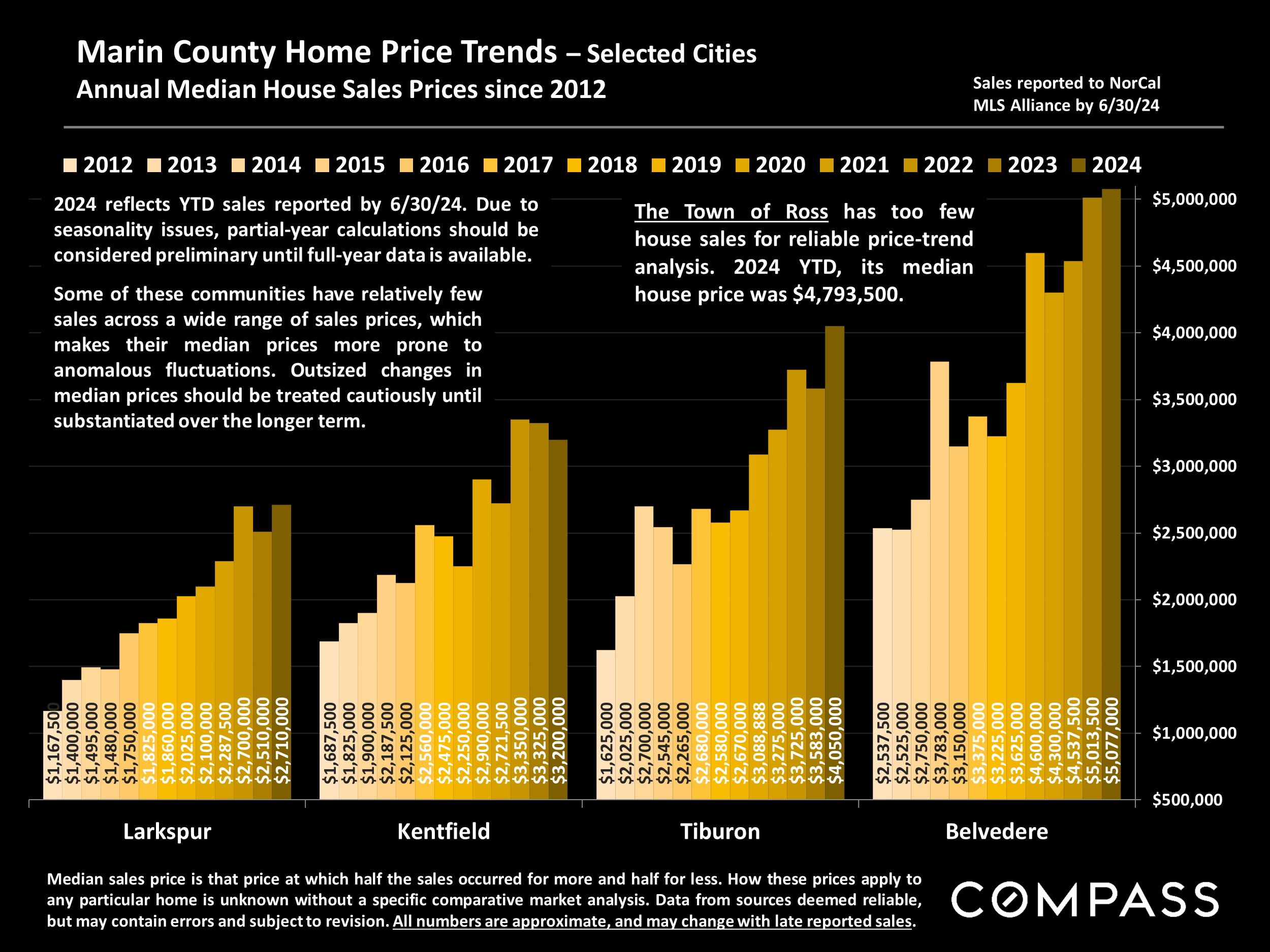 Marin County Home Price Trends - Selected Cities