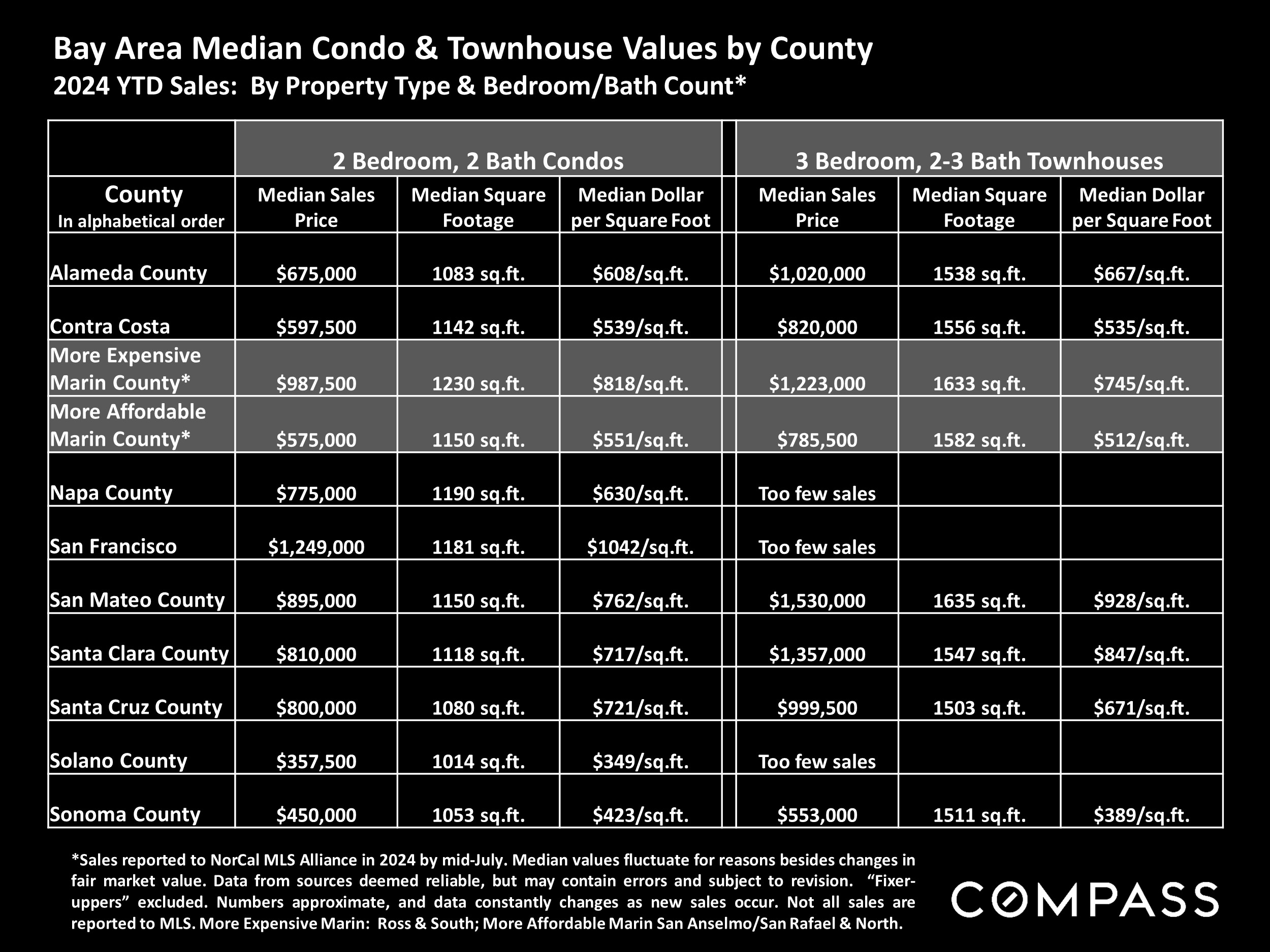 Bay Area Median Condo & Townhouse Values by County 2024 YTD Sales: By Property Type & Bedroom/Bath Count*