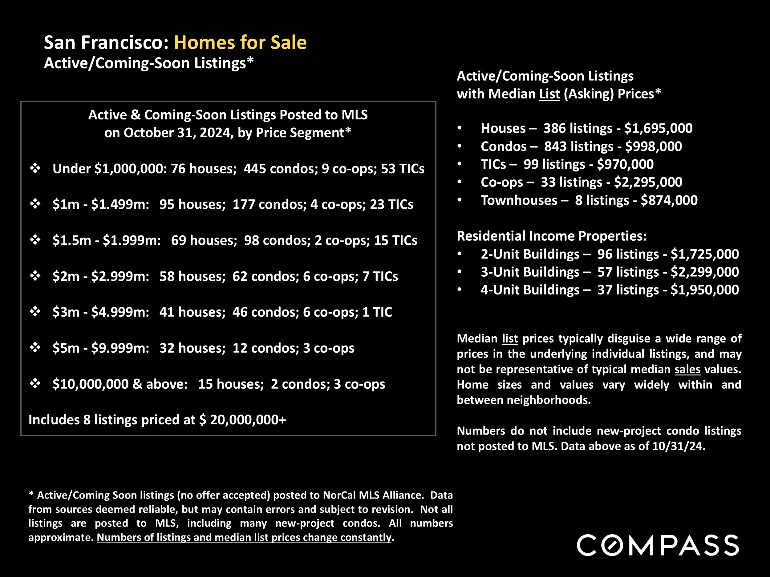 San Francisco: Homes for Sale Active/Coming-Soon Listings*