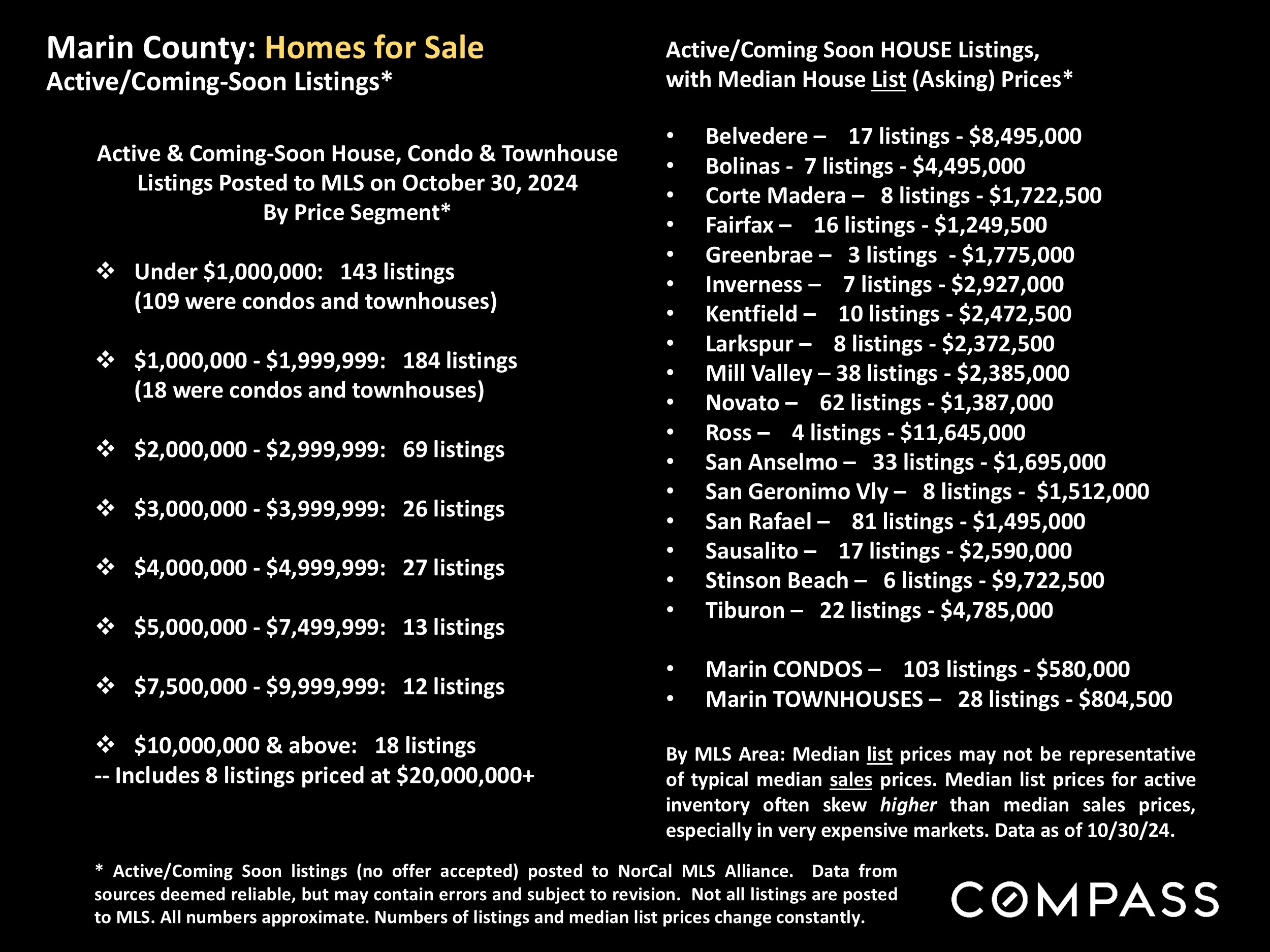 Marin County: Homes for Sale Active/Coming-Soon Listings*