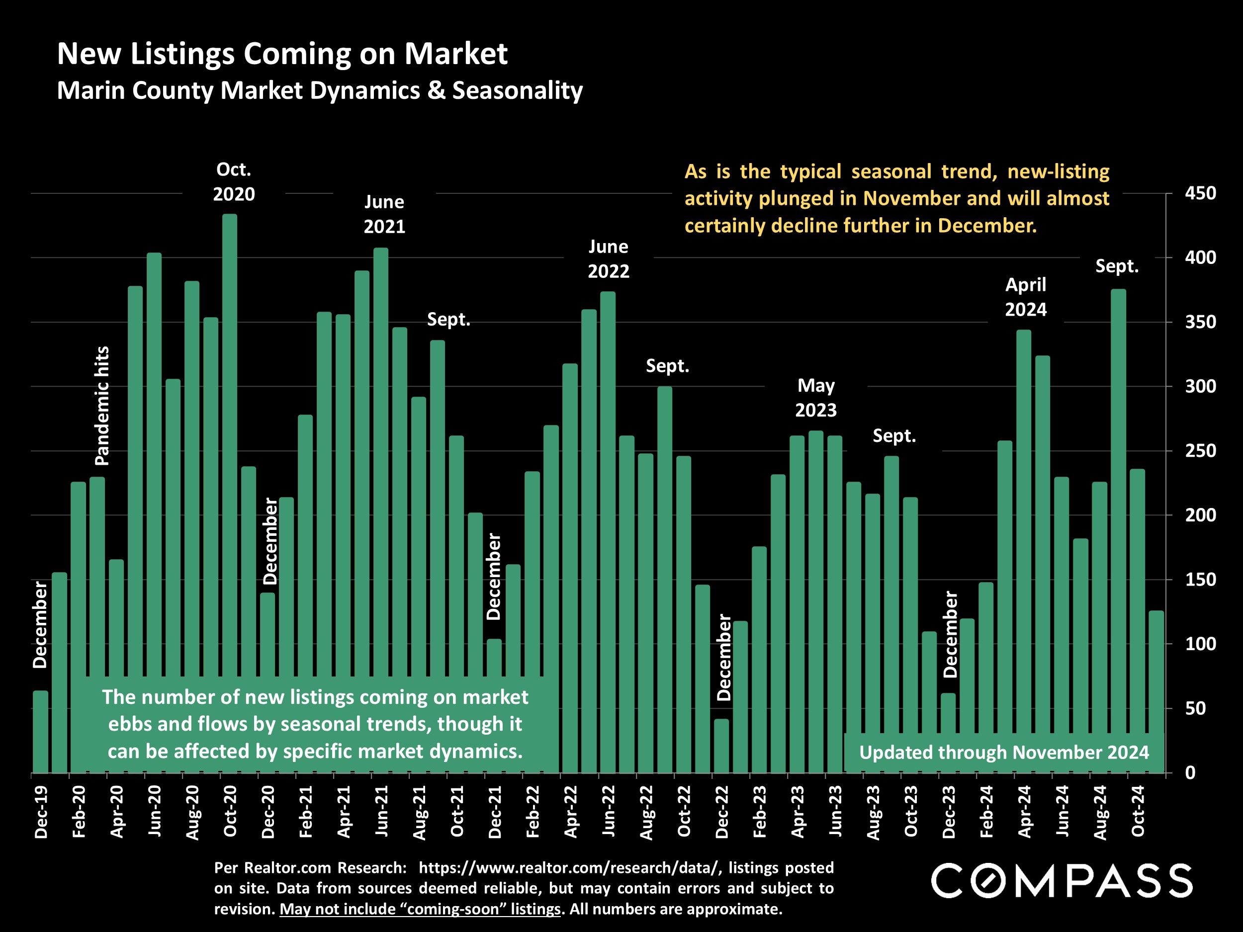 New Listings Coming on Market Marin County Market Dynamics & Seasonality