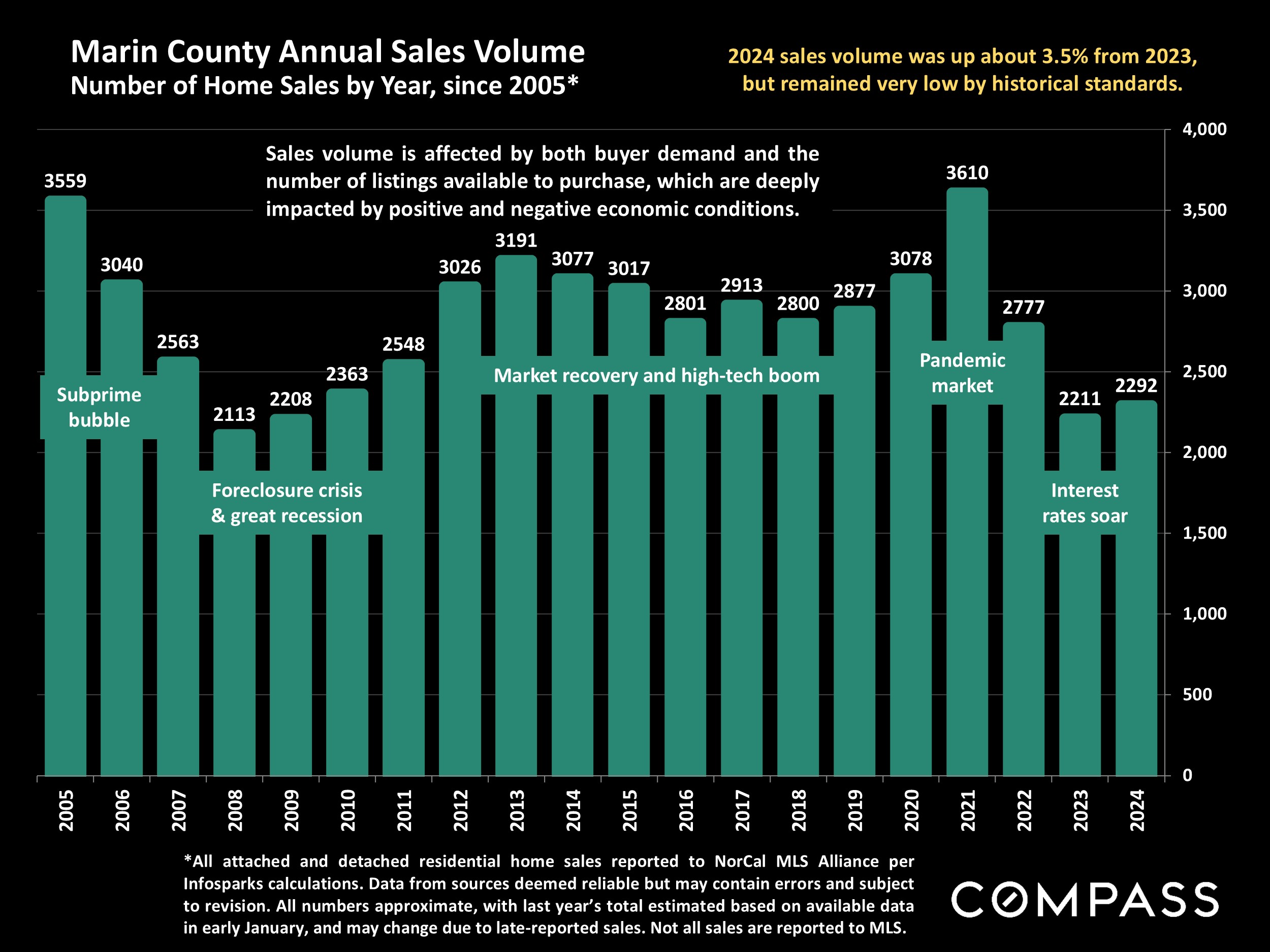 Marin County Annual Sales Volume Number of Home Sales by Year, since 2005*