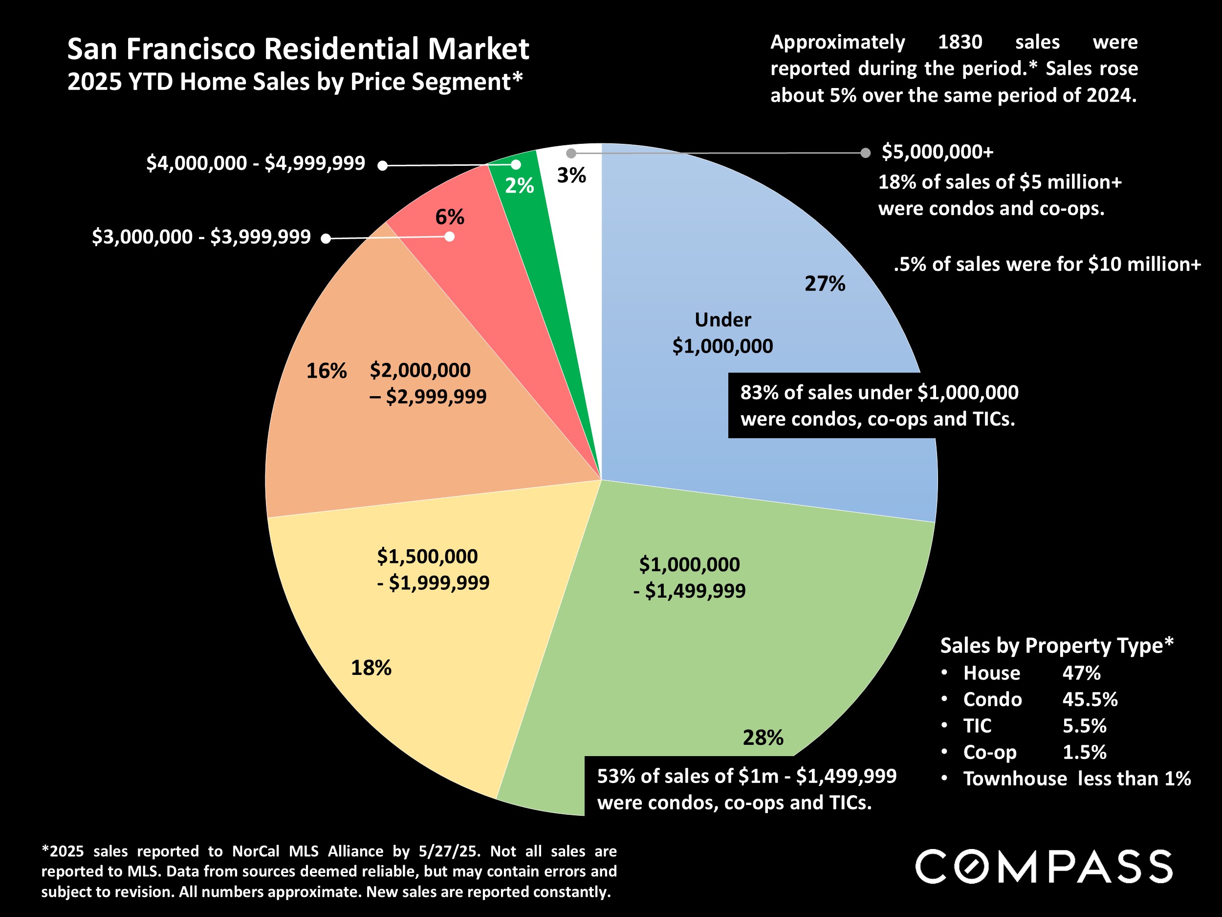 San Francisco Residential Market 2025 YTD Home Sales by Price Segment*