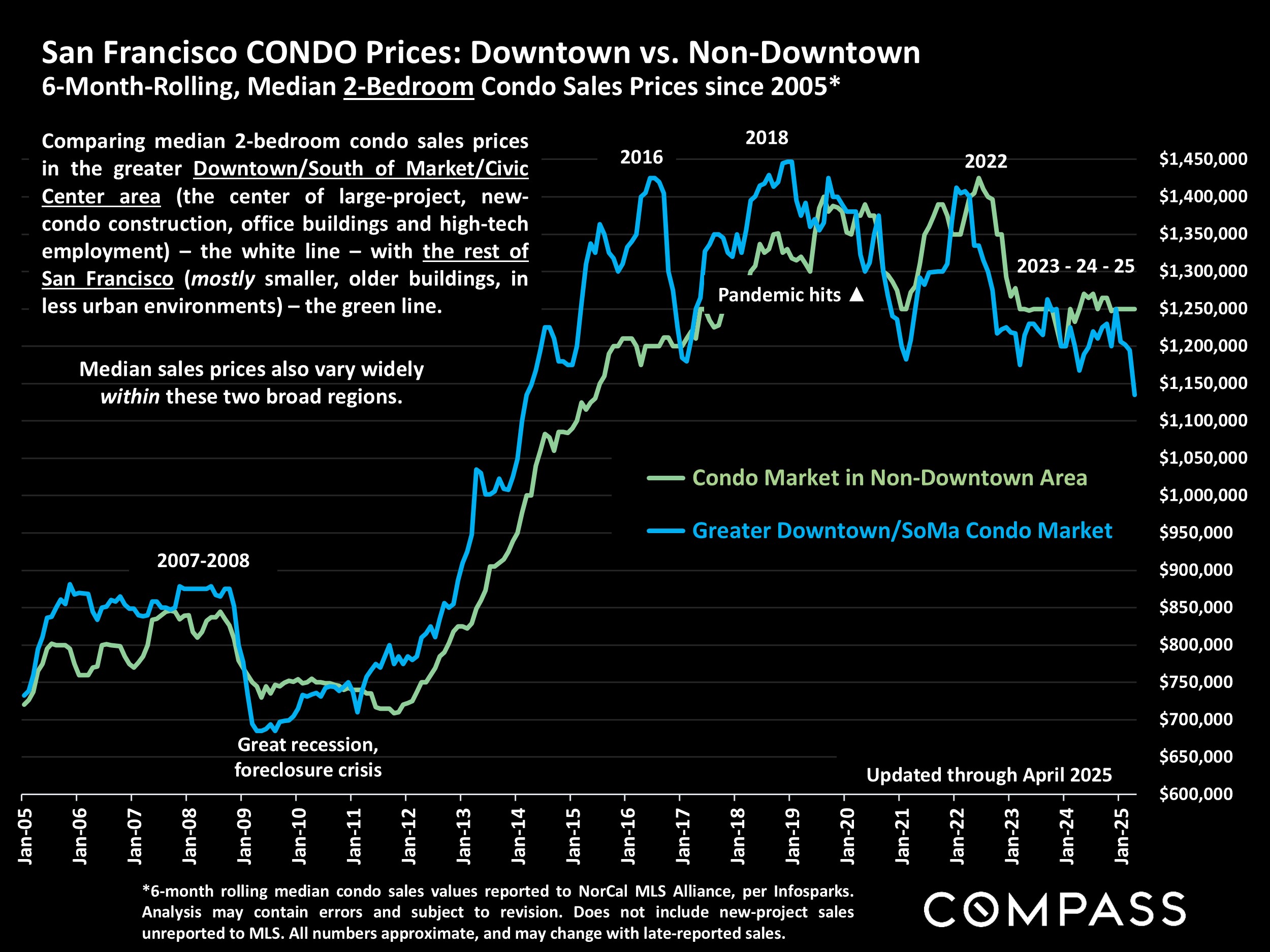 San Francisco CONDO Prices: Downtown vs. Non-Downtown 6-Month-Rolling, Median 2-Bedroom Condo Sales Prices since 2005*